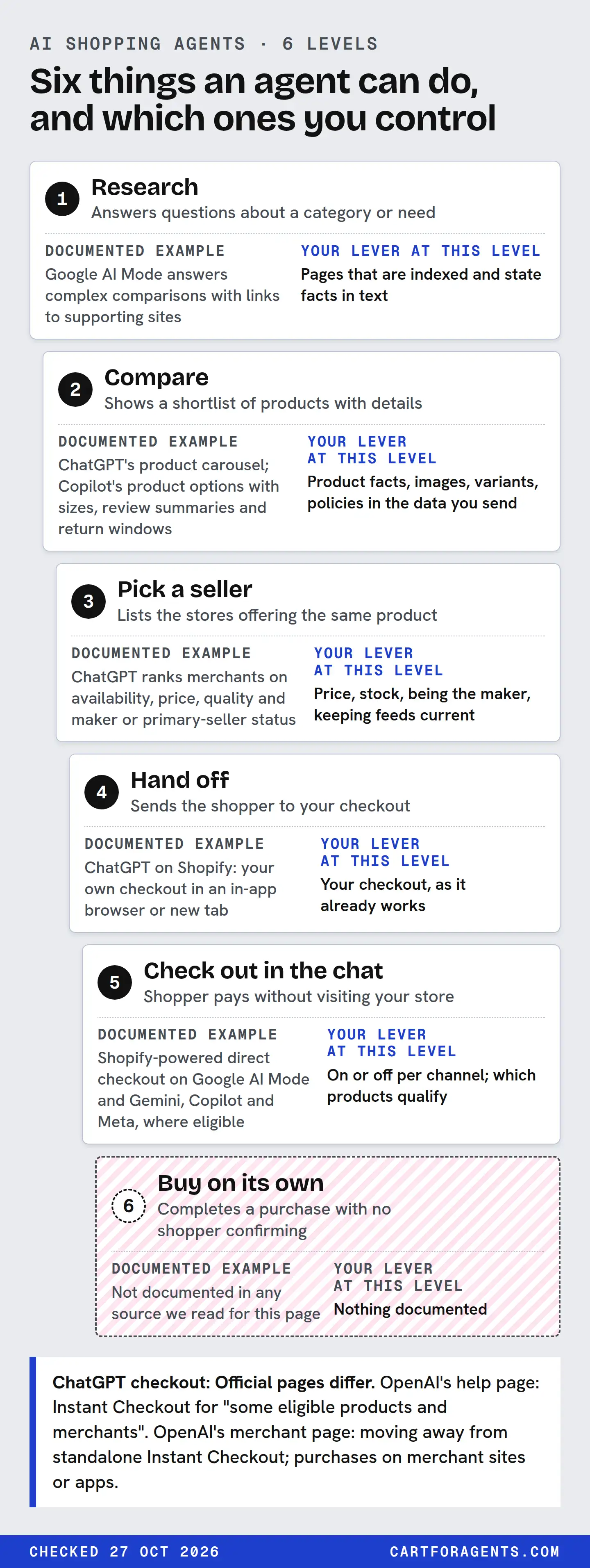 A staircase of six levels, from least to most agent autonomy. Each shows what the agent does, a documented example and your lever at that level. Level 1, Research: Answers questions about a category or need. Documented example: Google AI Mode answers complex comparisons with links to supporting sites. Your lever at this level: Pages that are indexed and state facts in text. Level 2, Compare: Shows a shortlist of products with details. Documented example: ChatGPT's product carousel; Copilot's product options with sizes, review summaries and return windows. Your lever at this level: Product facts, images, variants, policies in the data you send. Level 3, Pick a seller: Lists the stores offering the same product. Documented example: ChatGPT ranks merchants on availability, price, quality and maker or primary-seller status. Your lever at this level: Price, stock, being the maker, keeping feeds current. Level 4, Hand off: Sends the shopper to your checkout. Documented example: ChatGPT on Shopify: your own checkout in an in-app browser or new tab. Your lever at this level: Your checkout, as it already works. Level 5, Check out in the chat: Shopper pays without visiting your store. Documented example: Shopify-powered direct checkout on Google AI Mode and Gemini, Copilot and Meta, where eligible. Your lever at this level: On or off per channel; which products qualify. Level 6, Buy on its own: Completes a purchase with no shopper confirming. Documented example: Not documented in any source we read for this page. Your lever at this level: Nothing documented. Level 6 is drawn dashed because nothing is documented. Note: ChatGPT checkout: Official pages differ. OpenAI's help page: Instant Checkout for "some eligible products and merchants". OpenAI's merchant page: moving away from standalone Instant Checkout; purchases on merchant sites or apps.