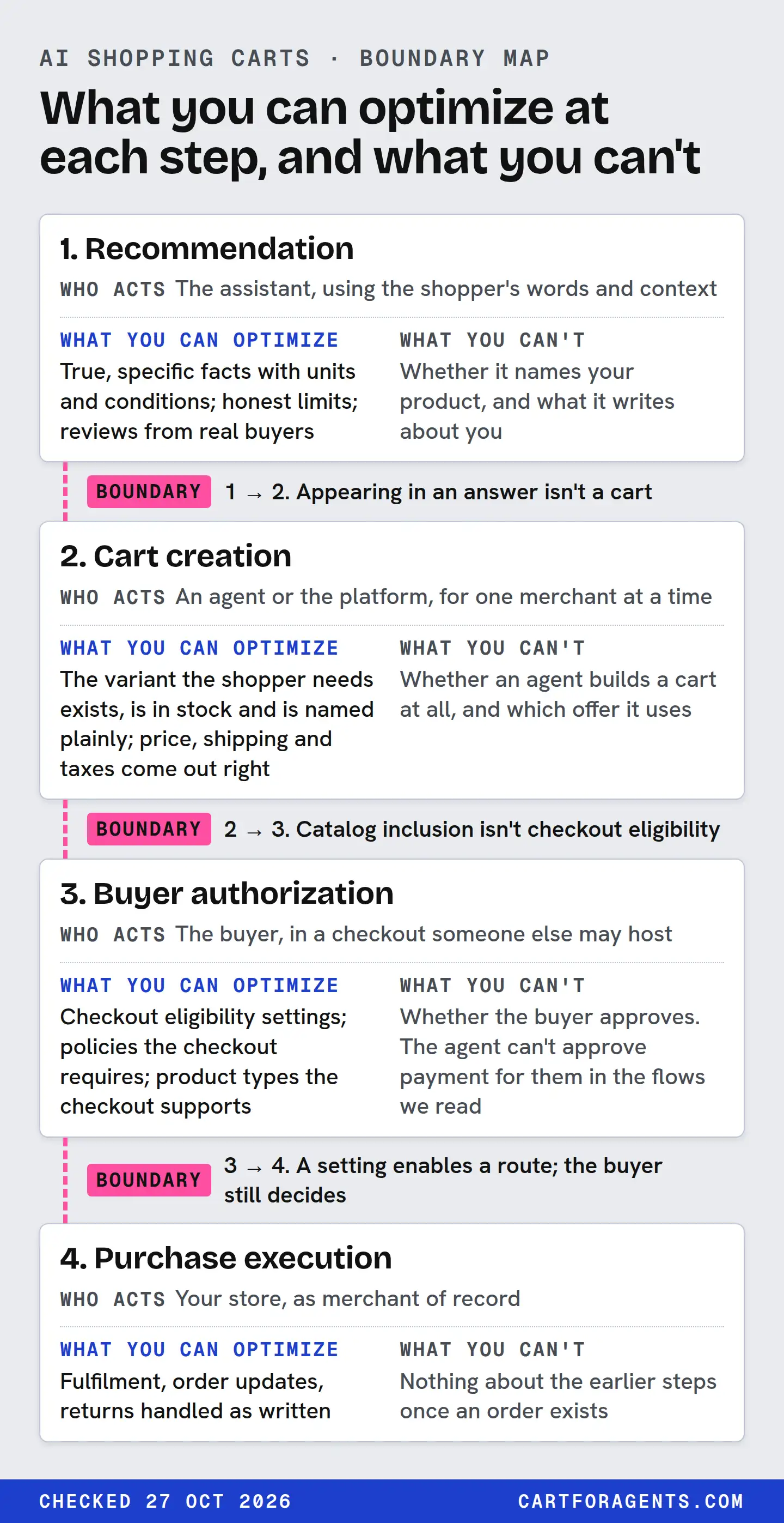 Four steps, each split into what you can optimize and what you can't, with the boundary between steps marked. 1. Recommendation. Who acts: The assistant, using the shopper's words and context. What you can optimize: True, specific facts with units and conditions; honest limits; reviews from real buyers. What you can't: Whether it names your product, and what it writes about you. Boundary 1 → 2. Appearing in an answer isn't a cart. 2. Cart creation. Who acts: An agent or the platform, for one merchant at a time. What you can optimize: The variant the shopper needs exists, is in stock and is named plainly; price, shipping and taxes come out right. What you can't: Whether an agent builds a cart at all, and which offer it uses. Boundary 2 → 3. Catalog inclusion isn't checkout eligibility. 3. Buyer authorization. Who acts: The buyer, in a checkout someone else may host. What you can optimize: Checkout eligibility settings; policies the checkout requires; product types the checkout supports. What you can't: Whether the buyer approves. The agent can't approve payment for them in the flows we read. Boundary 3 → 4. A setting enables a route; the buyer still decides. 4. Purchase execution. Who acts: Your store, as merchant of record. What you can optimize: Fulfilment, order updates, returns handled as written. What you can't: Nothing about the earlier steps once an order exists.
