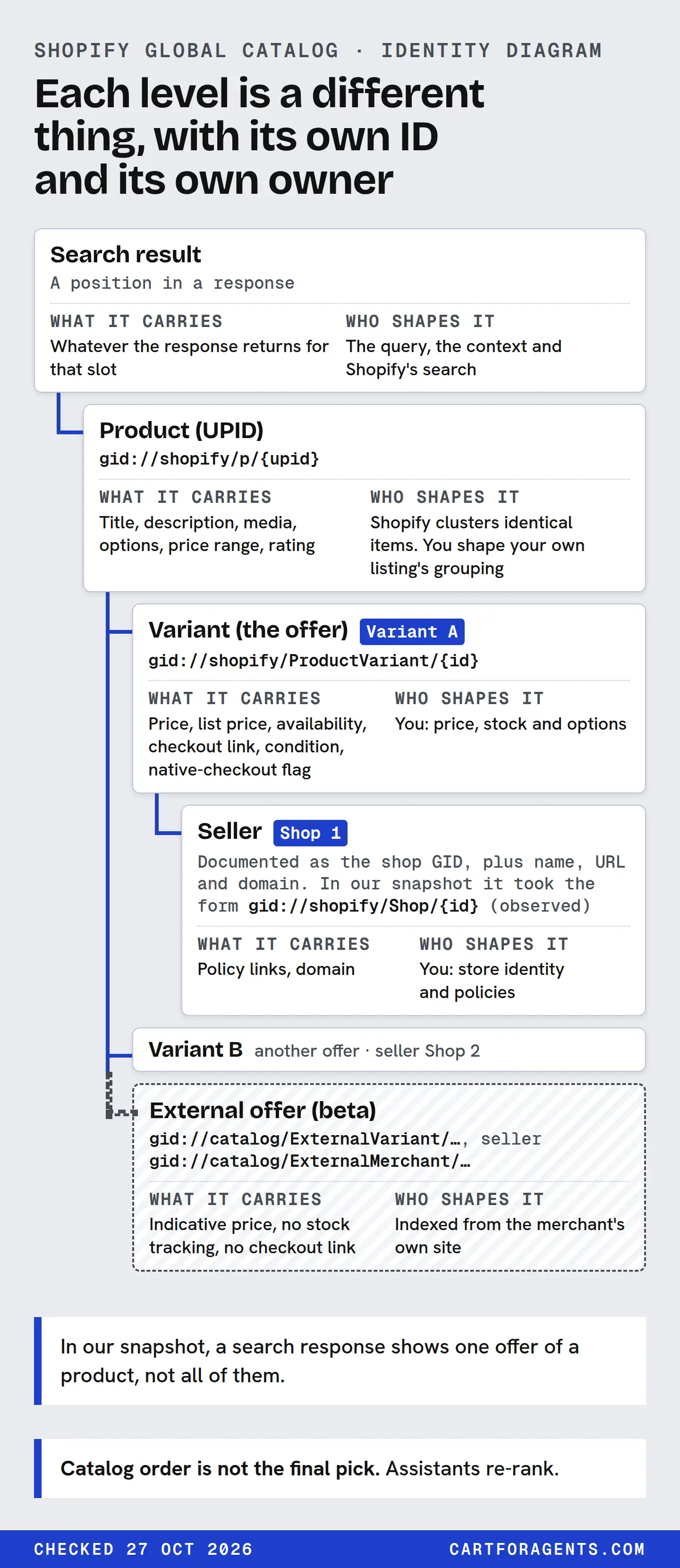 A tree read top to bottom; each level has its own ID, what it carries and who shapes it. Search result: ID A position in a response. Carries: Whatever the response returns for that slot. Shaped by: The query, the context and Shopify's search. Product (UPID): ID gid://shopify/p/{upid}. Carries: Title, description, media, options, price range, rating. Shaped by: Shopify clusters identical items. You shape your own listing's grouping. Under the product, three offers. Variant (the offer), labelled Variant A: ID gid://shopify/ProductVariant/{id}. Carries: Price, list price, availability, checkout link, condition, native-checkout flag. Shaped by: You: price, stock and options. Its Seller, Shop 1: ID Documented as the shop GID, plus name, URL and domain. In our snapshot it took the form gid://shopify/Shop/{id} (observed). Carries: Policy links, domain. Shaped by: You: store identity and policies. Variant B: another offer, seller Shop 2. External offer (beta), drawn dashed: ID gid://catalog/ExternalVariant/…, seller gid://catalog/ExternalMerchant/…. Carries: Indicative price, no stock tracking, no checkout link. Shaped by: Indexed from the merchant's own site. Notes: In our snapshot, a search response shows one offer of a product, not all of them. Catalog order is not the final pick. Assistants re-rank.