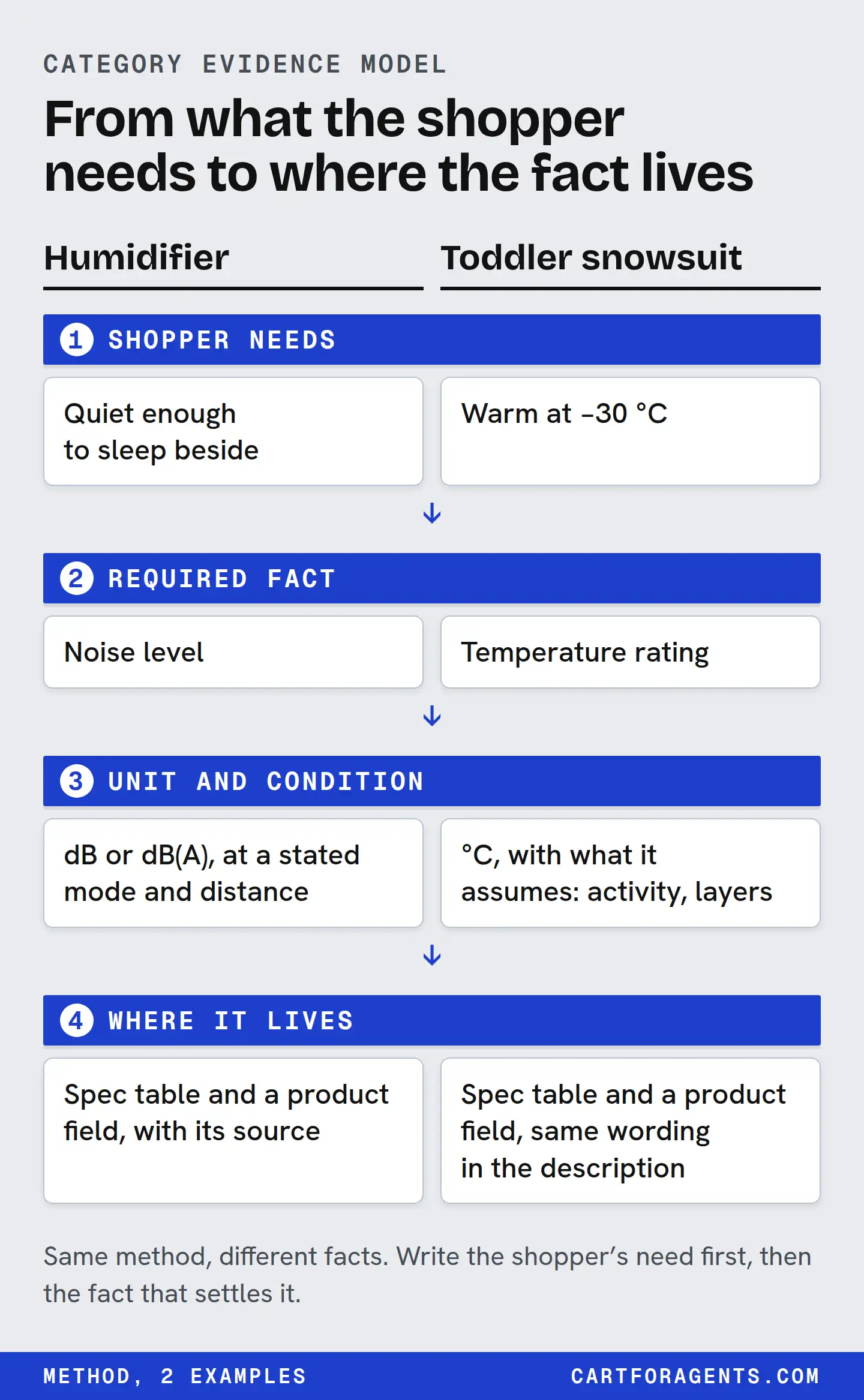 Four-step evidence model worked for two categories. A humidifier shopper needs it quiet enough to sleep beside, which requires a noise level in dB or dB(A) at a stated mode and distance, published in the spec table and a product field with its source. A toddler snowsuit shopper needs warmth at −30 °C, which requires a temperature rating in °C with its assumptions about activity and layers, published in the spec table, a product field and the description.