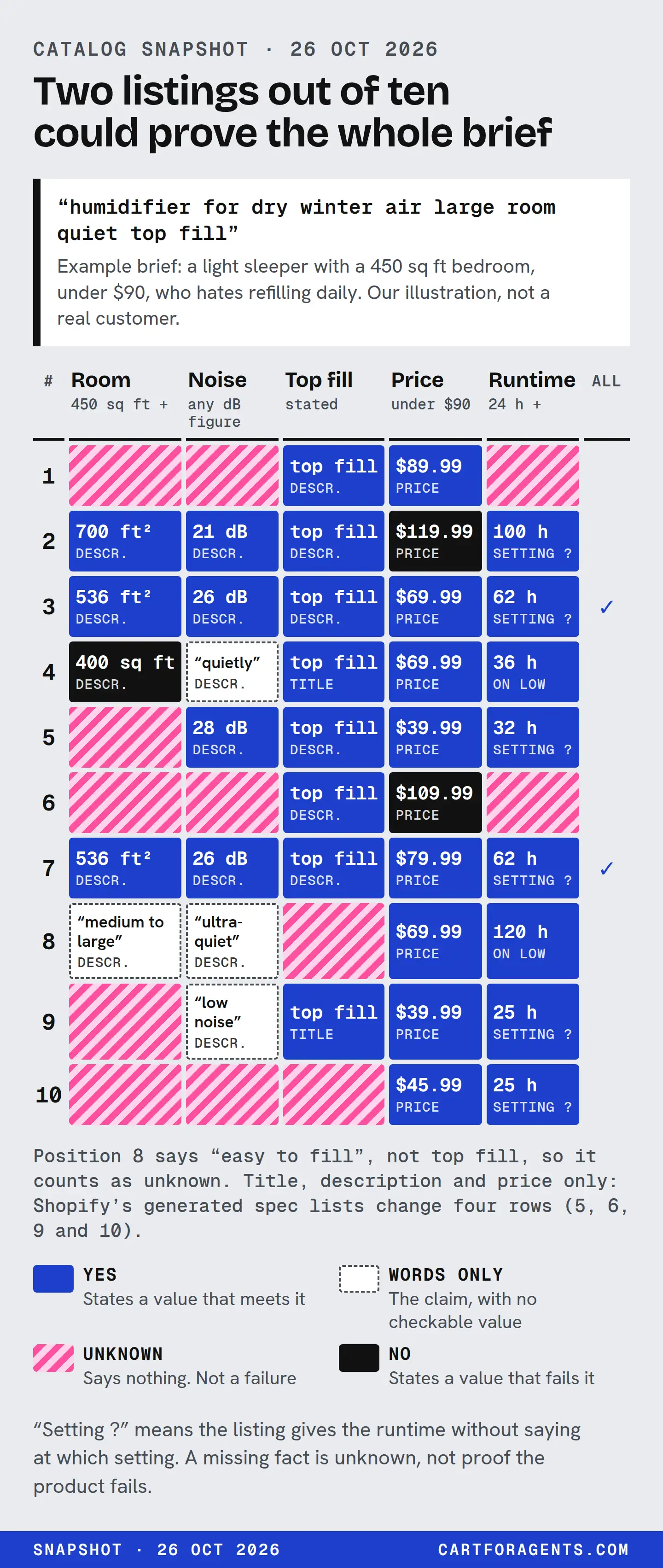 A matrix of the 10 Catalog results for “humidifier for dry winter air large room quiet top fill” (snapshot 26 Oct 2026), read from title, description and price only. It tests an example five-requirement brief: a room of at least 450 sq ft, a stated decibel figure, top fill, a price under $90, and at least 24 hours per fill. Positions 3 and 7 meet all five: 536 ft², 26 dB, top fill, $69.99 and $79.99, and 62 h. Position 1: top fill and $89.99; room, noise and runtime unknown. Position 2: 700 ft², 21 dB, top fill and 100 h, but $119.99 fails the budget. Position 4: 400 sq ft fails the room; noise in words only (“quietly”); top fill in the title; $69.99; 36 h on low. Position 5: room unknown; 28 dB, top fill, $39.99 and 32 h. Position 6: top fill only; $109.99 fails the budget; room, noise and runtime unknown. Position 8: room and noise in words only (“medium to large”, “ultra-quiet”); top fill unknown (it says only “easy to fill”); $69.99; 120 h on low. Position 9: room unknown; noise in words only (“low noise”); top fill in the title; $39.99; 25 h. Position 10: room, noise and top fill unknown; $45.99; 25 h. Unknown means the listing says nothing, not that the product fails.