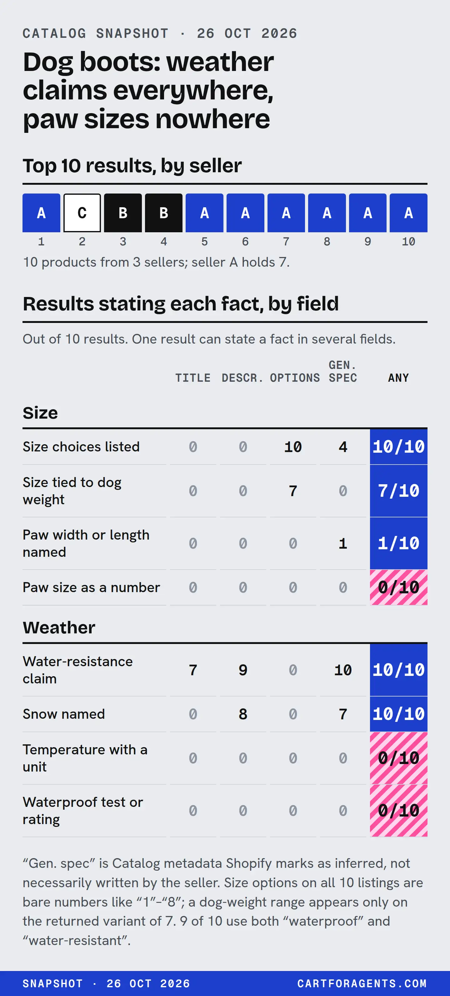 Ten results for “waterproof dog boots for small dogs in deep snow” from 3 sellers; seller A holds 7. The matrix counts results stating each fact in the title, description, options or generated spec. Size choices listed: 10 of 10, all in options. Size tied to dog weight: 7 of 10, only in the returned variant’s option label. Paw width or length named: 1 of 10, in a generated spec with no numbers. Paw size as a number: 0 of 10. Water-resistance claim: 10 of 10 (titles 7, descriptions 9, generated 10). Snow named: 10 of 10. Temperature with a unit: 0. Waterproof test or rating: 0. All 10 listings use bare-number size options (“1” to “8”), and 9 of 10 use both “waterproof” and “water-resistant”.