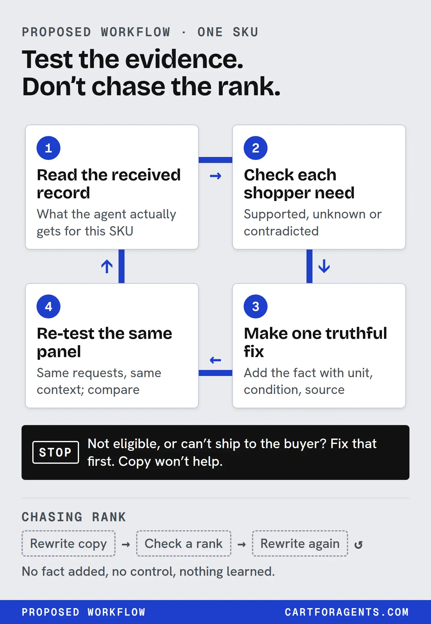 A proposed four-step loop for one SKU: 1, read the record the agent receives; 2, check each shopper need as supported, unknown or contradicted; 3, make one truthful fix with unit, condition and source; 4, re-test the same panel with the same requests and context, then repeat. Stop rule: if the product is not eligible or can't ship to the buyer, fix that first, because copy won't help. Compared with chasing rank, which means rewriting copy, checking a rank and rewriting again, with no fact added and nothing learned.