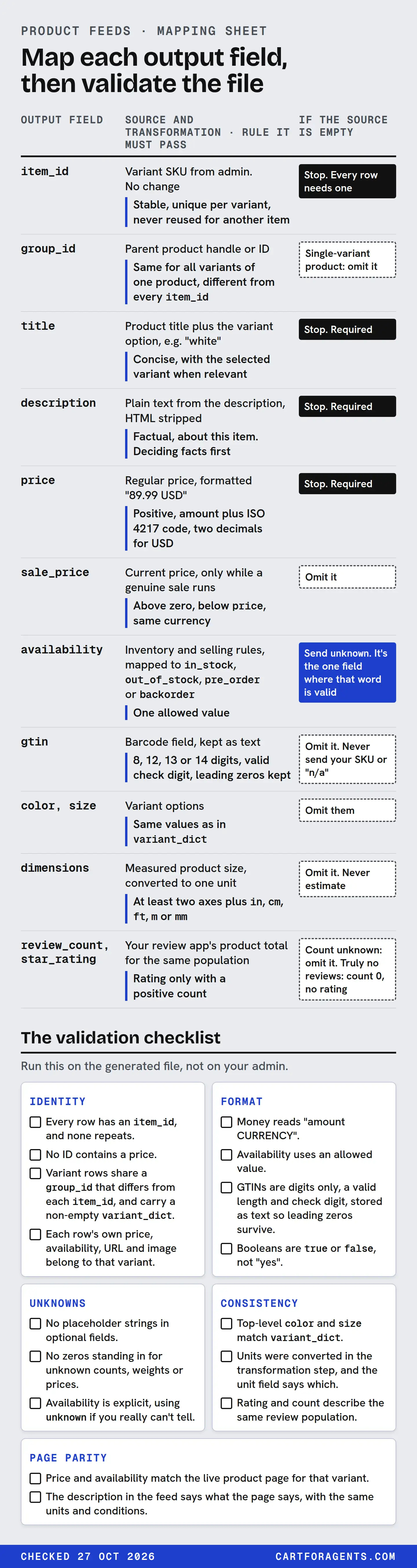 A mapping sheet with one row per output field: source and transformation, the rule it must pass (marked with a blue bar), and what to do if the source is empty (dark for stop, dashed for omit, blue for send unknown). item_id: source Variant SKU from admin. No change; rule: Stable, unique per variant, never reused for another item; if empty: Stop. Every row needs one. group_id: source Parent product handle or ID; rule: Same for all variants of one product, different from every item_id; if empty: Single-variant product: omit it. title: source Product title plus the variant option, e.g. "white"; rule: Concise, with the selected variant when relevant; if empty: Stop. Required. description: source Plain text from the description, HTML stripped; rule: Factual, about this item. Deciding facts first; if empty: Stop. Required. price: source Regular price, formatted "89.99 USD"; rule: Positive, amount plus ISO 4217 code, two decimals for USD; if empty: Stop. Required. sale_price: source Current price, only while a genuine sale runs; rule: Above zero, below price, same currency; if empty: Omit it. availability: source Inventory and selling rules, mapped to in_stock, out_of_stock, pre_order or backorder; rule: One allowed value; if empty: Send unknown. It's the one field where that word is valid. gtin: source Barcode field, kept as text; rule: 8, 12, 13 or 14 digits, valid check digit, leading zeros kept; if empty: Omit it. Never send your SKU or "n/a" color, size: source Variant options; rule: Same values as in variant_dict; if empty: Omit them. dimensions: source Measured product size, converted to one unit; rule: At least two axes plus in, cm, ft, m or mm; if empty: Omit it. Never estimate. review_count, star_rating: source Your review app's product total for the same population; rule: Rating only with a positive count; if empty: Count unknown: omit it. Truly no reviews: count 0, no rating. Below, The validation checklist, run on the generated file, not on your admin, in five groups. Identity: Every row has an item_id, and none repeats. No ID contains a price. Variant rows share a group_id that differs from each item_id, and carry a non-empty variant_dict. Each row's own price, availability, URL and image belong to that variant. Format: Money reads "amount CURRENCY". Availability uses an allowed value. GTINs are digits only, a valid length and check digit, stored as text so leading zeros survive. Booleans are true or false, not "yes". Unknowns: No placeholder strings in optional fields. No zeros standing in for unknown counts, weights or prices. Availability is explicit, using unknown if you really can't tell. Consistency: Top-level color and size match variant_dict. Units were converted in the transformation step, and the unit field says which. Rating and count describe the same review population. Page parity: Price and availability match the live product page for that variant. The description in the feed says what the page says, with the same units and conditions.
