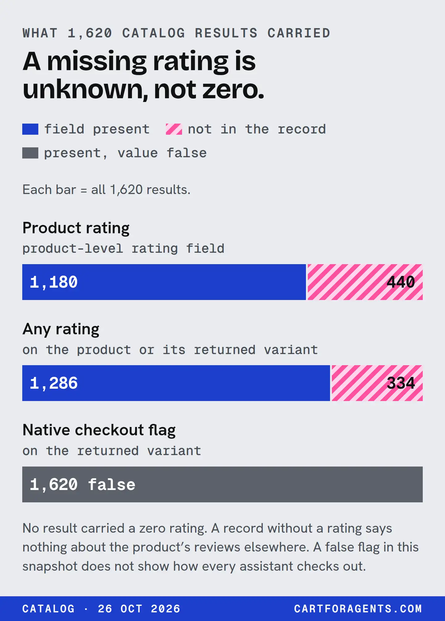 Three bars, each covering all 1,620 results. The product rating field was present on 1,180 and absent from 440. A rating on the product or its returned variant was present on 1,286 and absent from 334. The native checkout flag was present and false on all 1,620. No result carried a zero rating, so an absent rating is unknown, not zero.