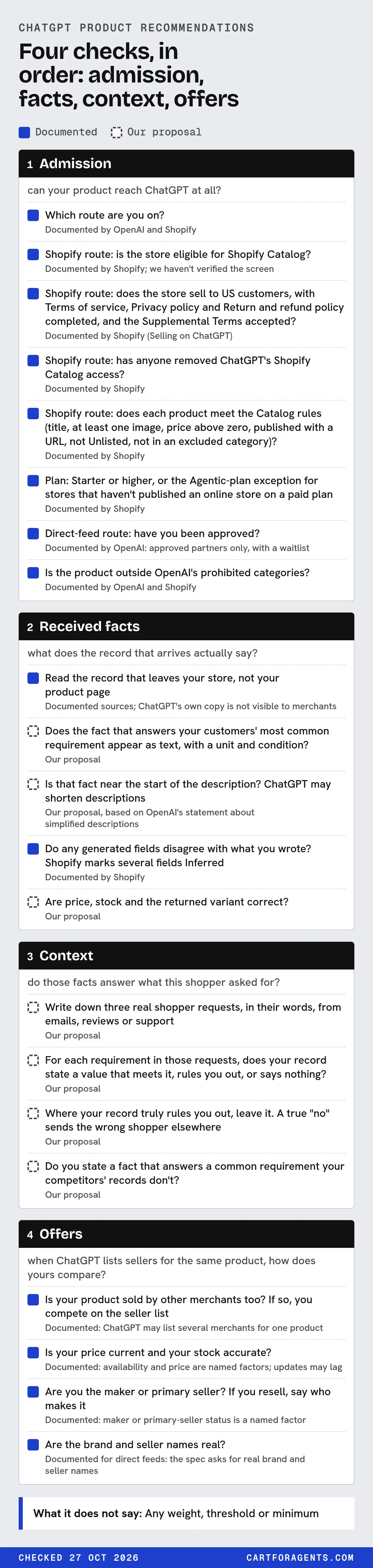 Four stages of checks (8, 5, 4, 4 checks), each marked solid if documented or dashed if it is our proposal. Stage 1, Admission: can your product reach ChatGPT at all? Which route are you on? (Documented by OpenAI and Shopify.) Shopify route: is the store eligible for Shopify Catalog? (Documented by Shopify; we haven't verified the screen.) Shopify route: does the store sell to US customers, with Terms of service, Privacy policy and Return and refund policy completed, and the Supplemental Terms accepted? (Documented by Shopify (Selling on ChatGPT).) Shopify route: has anyone removed ChatGPT's Shopify Catalog access? (Documented by Shopify.) Shopify route: does each product meet the Catalog rules (title, at least one image, price above zero, published with a URL, not Unlisted, not in an excluded category)? (Documented by Shopify.) Plan: Starter or higher, or the Agentic-plan exception for stores that haven't published an online store on a paid plan. (Documented by Shopify.) Direct-feed route: have you been approved? (Documented by OpenAI: approved partners only, with a waitlist.) Is the product outside OpenAI's prohibited categories? (Documented by OpenAI and Shopify.) Stage 2, Received facts: what does the record that arrives actually say? Read the record that leaves your store, not your product page. (Documented sources; ChatGPT's own copy is not visible to merchants.) Does the fact that answers your customers' most common requirement appear as text, with a unit and condition? (Our proposal.) Is that fact near the start of the description? ChatGPT may shorten descriptions. (Our proposal, based on OpenAI's statement about simplified descriptions.) Do any generated fields disagree with what you wrote? Shopify marks several fields Inferred. (Documented by Shopify.) Are price, stock and the returned variant correct? (Our proposal.) Stage 3, Context: do those facts answer what this shopper asked for? Write down three real shopper requests, in their words, from emails, reviews or support. (Our proposal.) For each requirement in those requests, does your record state a value that meets it, rules you out, or says nothing? (Our proposal.) Where your record truly rules you out, leave it. A true "no" sends the wrong shopper elsewhere. (Our proposal.) Do you state a fact that answers a common requirement your competitors' records don't? (Our proposal.) Stage 4, Offers: when ChatGPT lists sellers for the same product, how does yours compare? Is your product sold by other merchants too? If so, you compete on the seller list. (Documented: ChatGPT may list several merchants for one product.) Is your price current and your stock accurate? (Documented: availability and price are named factors; updates may lag.) Are you the maker or primary seller? If you resell, say who makes it. (Documented: maker or primary-seller status is a named factor.) Are the brand and seller names real? (Documented for direct feeds: the spec asks for real brand and seller names.) Note: What it does not say: Any weight, threshold or minimum.