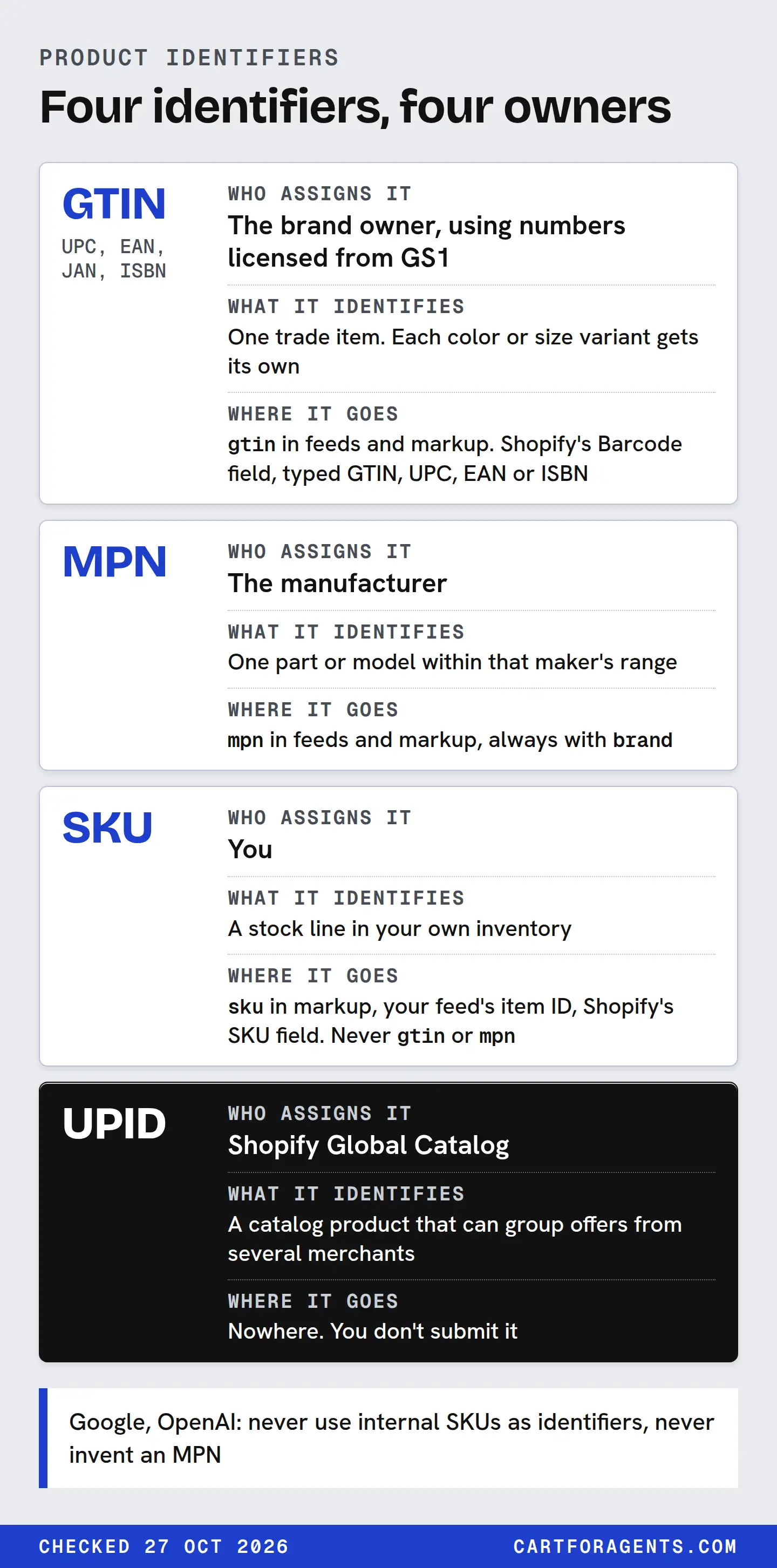 Four identifier cards. GTIN (UPC, EAN, JAN, ISBN). Who assigns it: The brand owner, using numbers licensed from GS1. What it identifies: One trade item. Each color or size variant gets its own. Where it goes: gtin in feeds and markup. Shopify's Barcode field, typed GTIN, UPC, EAN or ISBN. MPN. Who assigns it: The manufacturer. What it identifies: One part or model within that maker's range. Where it goes: mpn in feeds and markup, always with brand. SKU. Who assigns it: You. What it identifies: A stock line in your own inventory. Where it goes: sku in markup, your feed's item ID, Shopify's SKU field. Never gtin or mpn. UPID. Who assigns it: Shopify Global Catalog. What it identifies: A catalog product that can group offers from several merchants. Where it goes: Nowhere. You don't submit it. The UPID card is drawn dark. Rule below: Google, OpenAI: never use internal SKUs as identifiers, never invent an MPN.