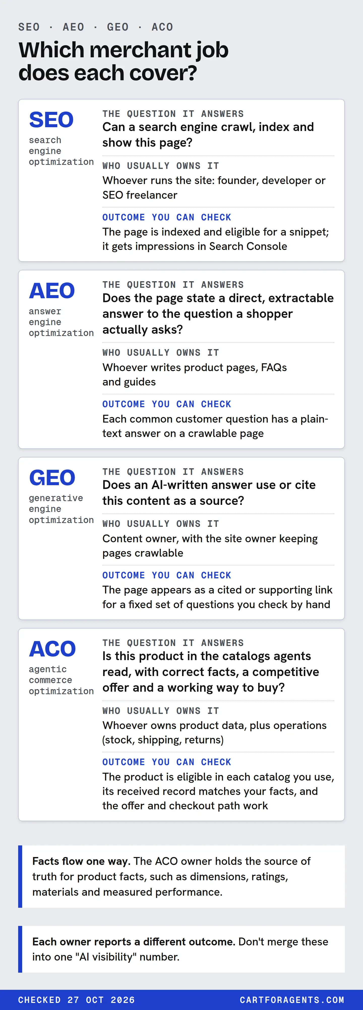 Four cards, one per term. SEO (search engine optimization). The question it answers: Can a search engine crawl, index and show this page? Who usually owns it: Whoever runs the site: founder, developer or SEO freelancer. Outcome you can check: The page is indexed and eligible for a snippet; it gets impressions in Search Console. AEO (answer engine optimization). The question it answers: Does the page state a direct, extractable answer to the question a shopper actually asks? Who usually owns it: Whoever writes product pages, FAQs and guides. Outcome you can check: Each common customer question has a plain-text answer on a crawlable page. GEO (generative engine optimization). The question it answers: Does an AI-written answer use or cite this content as a source? Who usually owns it: Content owner, with the site owner keeping pages crawlable. Outcome you can check: The page appears as a cited or supporting link for a fixed set of questions you check by hand. ACO (agentic commerce optimization). The question it answers: Is this product in the catalogs agents read, with correct facts, a competitive offer and a working way to buy? Who usually owns it: Whoever owns product data, plus operations (stock, shipping, returns). Outcome you can check: The product is eligible in each catalog you use, its received record matches your facts, and the offer and checkout path work. Two rules below: Facts flow one way. The ACO owner holds the source of truth for product facts, such as dimensions, ratings, materials and measured performance. Each owner reports a different outcome. Don't merge these into one "AI visibility" number.