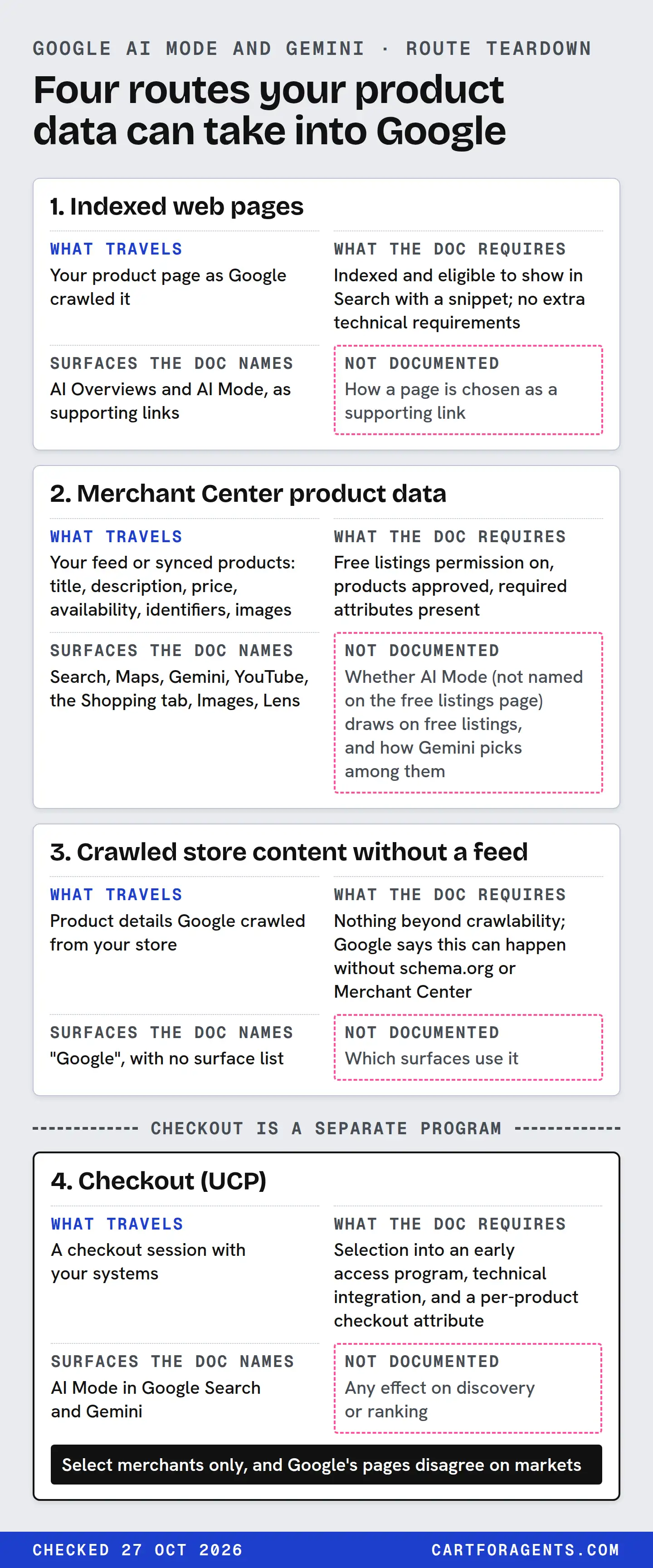 Four route cards. Each lists what travels, what the doc requires, the surfaces the doc names, and what is not documented. Route 1. Indexed web pages What travels: Your product page as Google crawled it. What the doc requires: Indexed and eligible to show in Search with a snippet; no extra technical requirements. Surfaces the doc names: AI Overviews and AI Mode, as supporting links. Not documented: How a page is chosen as a supporting link. Route 2. Merchant Center product data What travels: Your feed or synced products: title, description, price, availability, identifiers, images. What the doc requires: Free listings permission on, products approved, required attributes present. Surfaces the doc names: Search, Maps, Gemini, YouTube, the Shopping tab, Images, Lens. Not documented: Whether AI Mode (not named on the free listings page) draws on free listings, and how Gemini picks among them. Route 3. Crawled store content without a feed What travels: Product details Google crawled from your store. What the doc requires: Nothing beyond crawlability; Google says this can happen without schema.org or Merchant Center. Surfaces the doc names: "Google", with no surface list. Not documented: Which surfaces use it. Below a divider reading “checkout is a separate program”: Route 4. Checkout (UCP) What travels: A checkout session with your systems. What the doc requires: Selection into an early access program, technical integration, and a per-product checkout attribute. Surfaces the doc names: AI Mode in Google Search and Gemini. Not documented: Any effect on discovery or ranking. Select merchants only, and Google's pages disagree on markets.