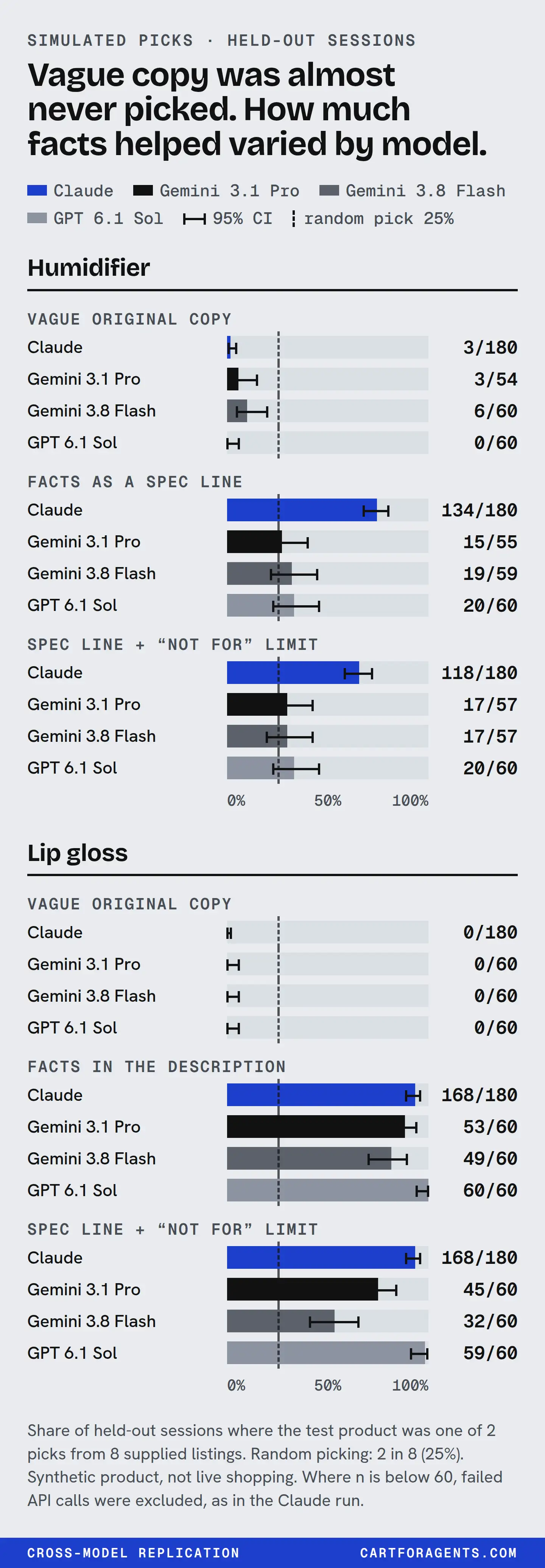 Bar chart of held-out simulated picks by model, with a dashed line at 25% for random picking. Humidifier, vague original copy: Claude 3 of 180, Gemini 3.1 Pro 3 of 54, Gemini 3.8 Flash 6 of 60, GPT 6.1 Sol 0 of 60. Humidifier facts as a spec line: Claude 134 of 180, Gemini 3.1 Pro 15 of 55, Gemini 3.8 Flash 19 of 59, GPT 6.1 Sol 20 of 60. Spec line with a not-for limit: 118 of 180, 17 of 57, 17 of 57, 20 of 60. Lip gloss, vague original: 0 picks on every model. Gloss facts in the description: 168 of 180, 53 of 60, 49 of 60, 60 of 60. Gloss spec line with limit: 168 of 180, 45 of 60, 32 of 60, 59 of 60.
