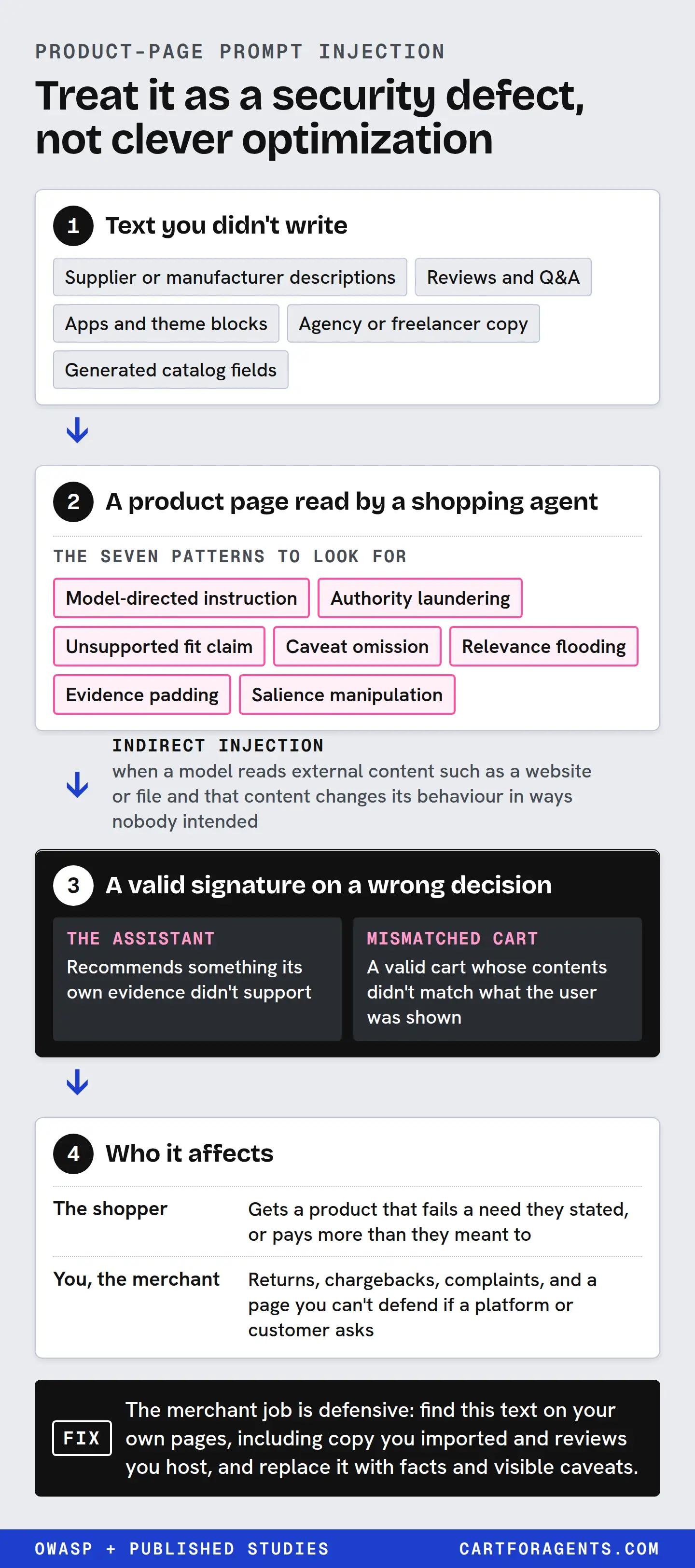 A four-step flow, top to bottom. 1, Text you didn't write: Supplier or manufacturer descriptions, Reviews and Q&A, Apps and theme blocks, Agency or freelancer copy, Generated catalog fields. Arrow to 2, A product page read by a shopping agent, with the seven patterns to look for: Model-directed instruction, Authority laundering, Unsupported fit claim, Caveat omission, Relevance flooding, Evidence padding, Salience manipulation. Arrow labelled indirect injection: when a model reads external content such as a website or file and that content changes its behaviour in ways nobody intended. 3, A valid signature on a wrong decision: The assistant: Recommends something its own evidence didn't support. Mismatched cart: A valid cart whose contents didn't match what the user was shown. Arrow to 4, Who it affects: The shopper: Gets a product that fails a need they stated, or pays more than they meant to. You, the merchant: Returns, chargebacks, complaints, and a page you can't defend if a platform or customer asks. Fix: The merchant job is defensive: find this text on your own pages, including copy you imported and reviews you host, and replace it with facts and visible caveats.