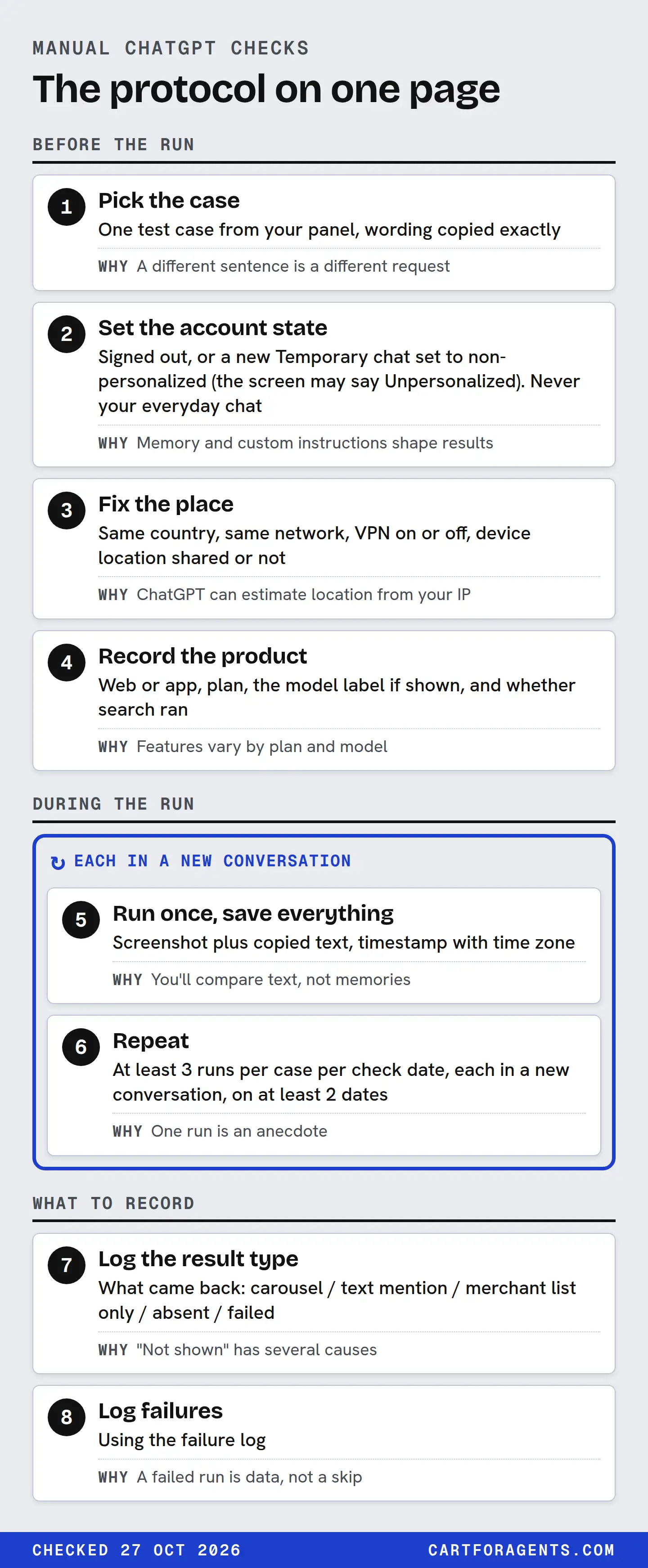 Eight steps in three phases. Before the run. 1. Pick the case: One test case from your panel, wording copied exactly. Why: A different sentence is a different request. 2. Set the account state: Signed out, or a new Temporary chat set to non-personalized (the screen may say Unpersonalized). Never your everyday chat. Why: Memory and custom instructions shape results. 3. Fix the place: Same country, same network, VPN on or off, device location shared or not. Why: ChatGPT can estimate location from your IP. 4. Record the product: Web or app, plan, the model label if shown, and whether search ran. Why: Features vary by plan and model. During the run, drawn inside a loop marked “each in a new conversation”. 5. Run once, save everything: Screenshot plus copied text, timestamp with time zone. Why: You'll compare text, not memories. 6. Repeat: At least 3 runs per case per check date, each in a new conversation, on at least 2 dates. Why: One run is an anecdote. What to record. 7. Log the result type: What came back: carousel / text mention / merchant list only / absent / failed. Why: "Not shown" has several causes. 8. Log failures: Using the failure log. Why: A failed run is data, not a skip.