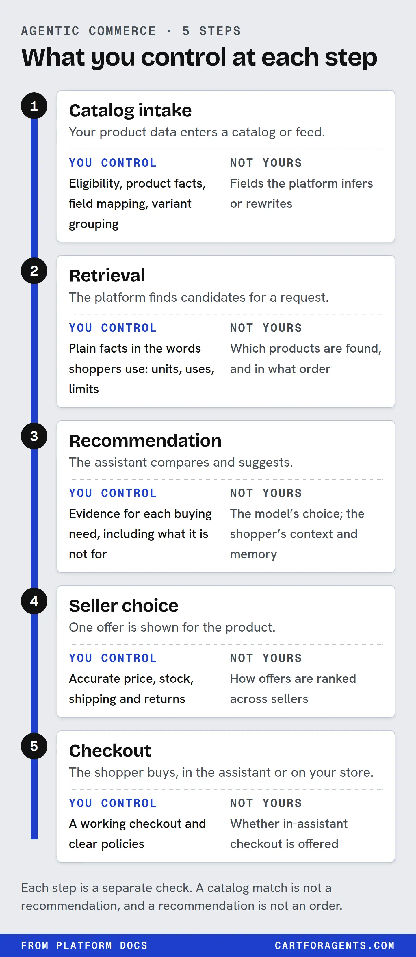 Five-step diagram of an agent shopping journey, showing what the merchant controls at each step. 1, catalog intake: you control eligibility, product facts, field mapping and variant grouping, but not fields the platform infers. 2, retrieval: you control plain facts in shoppers' words, but not which products are found or their order. 3, recommendation: you control evidence for each buying need, but not the model's choice or the shopper's context. 4, seller choice: you control accurate price, stock, shipping and returns, but not how offers are ranked. 5, checkout: you control a working checkout and policies, but not whether in-assistant checkout is offered.