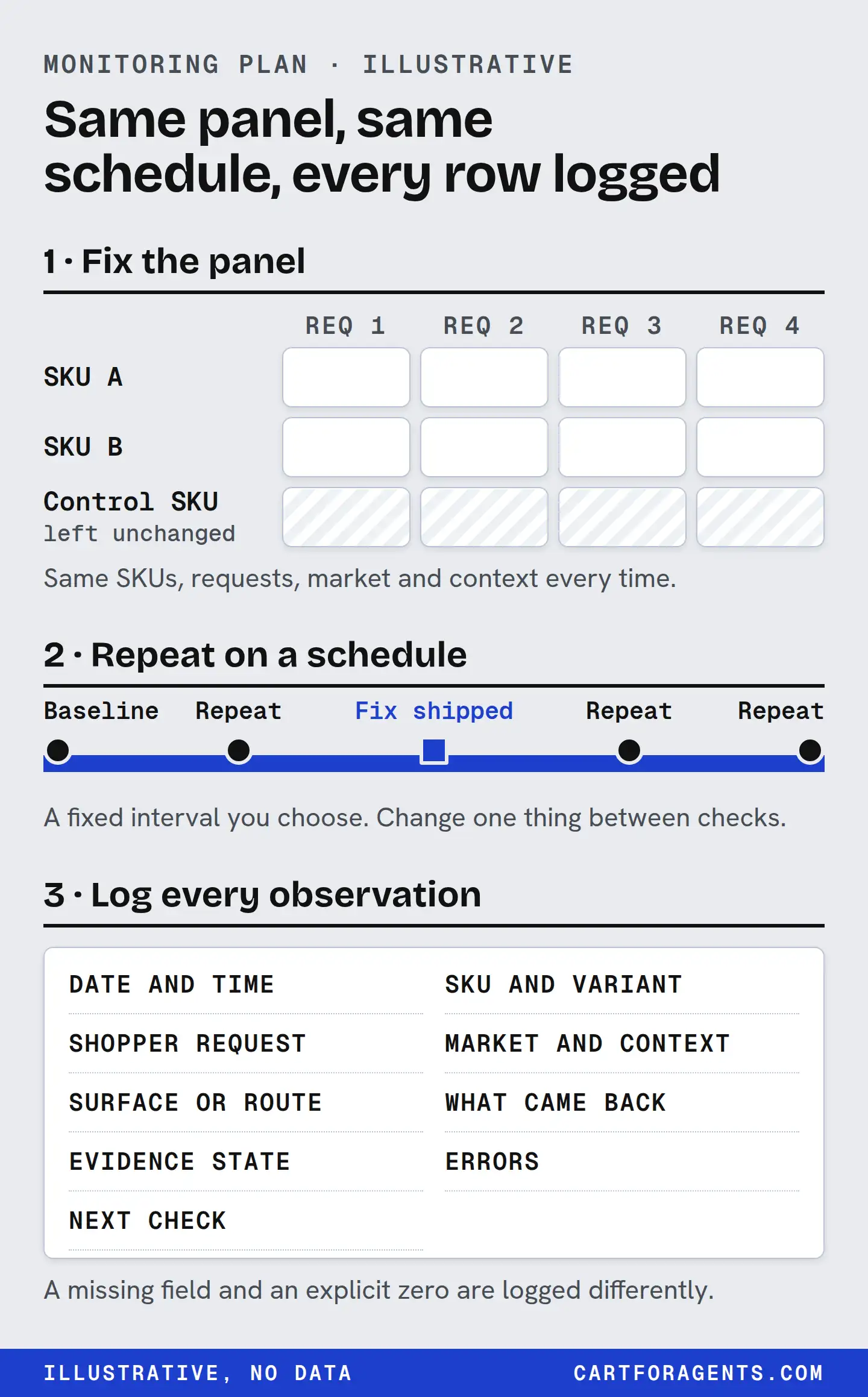 An illustrative monitoring plan in three parts. 1, fix the panel: the same SKUs, including one control SKU left unchanged, checked against the same four shopper requests, market and context every time. 2, repeat on a fixed schedule you choose: a baseline, repeats, and a fix shipped between checks, changing one thing at a time. 3, log every observation: date and time, SKU and variant, shopper request, market and context, surface or route, what came back, evidence state, errors and next check. A missing field and an explicit zero are logged differently.