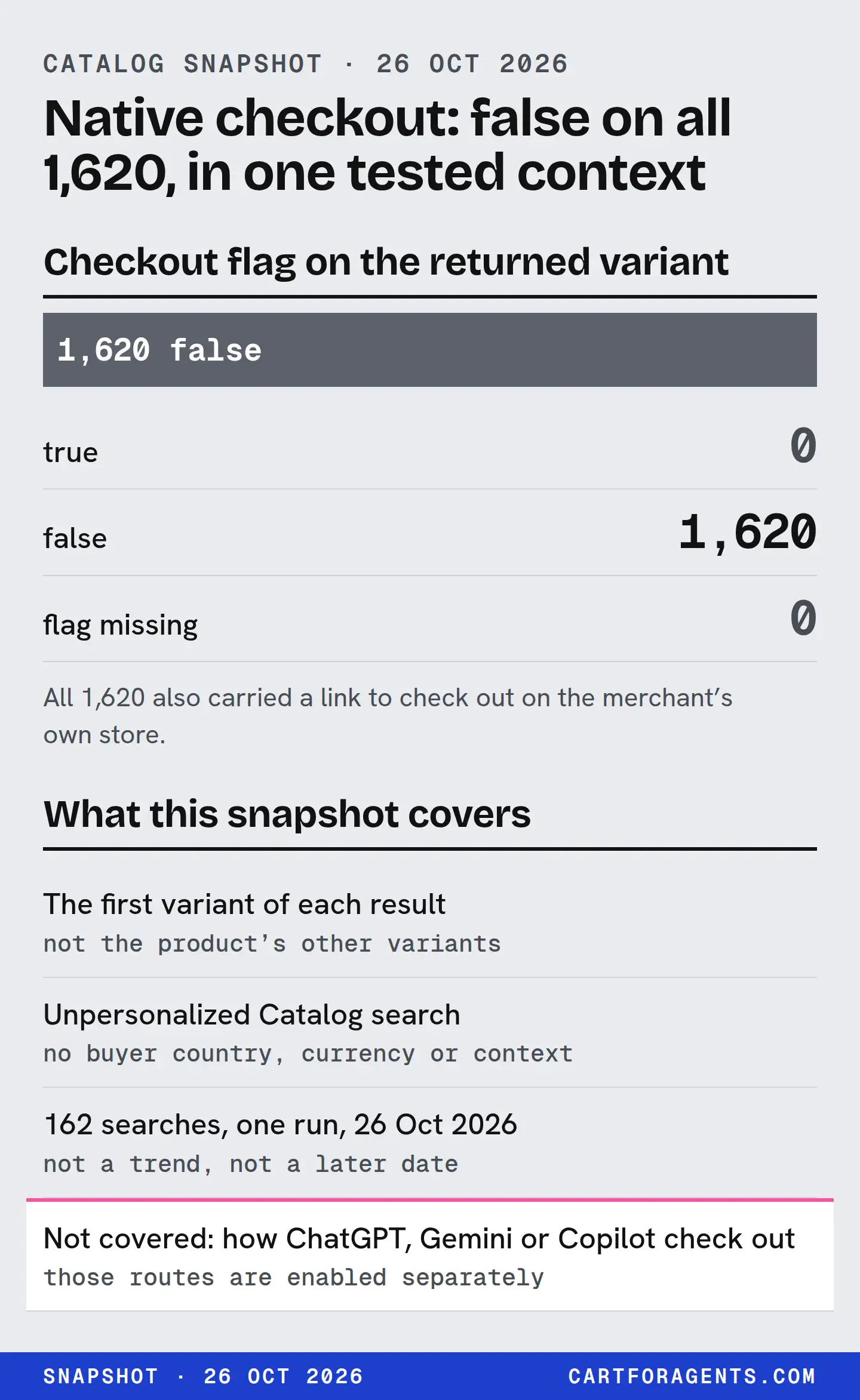 One bar and a short scope list. The native-checkout flag on the returned variant was false on all 1,620 results: true 0, false 1,620, missing 0. All 1,620 also had a link to check out on the merchant’s own store. Scope: first variant of each result only; unpersonalized Catalog search; 162 searches in one run on 26 Oct 2026. Not covered: how ChatGPT, Gemini or Copilot check out.