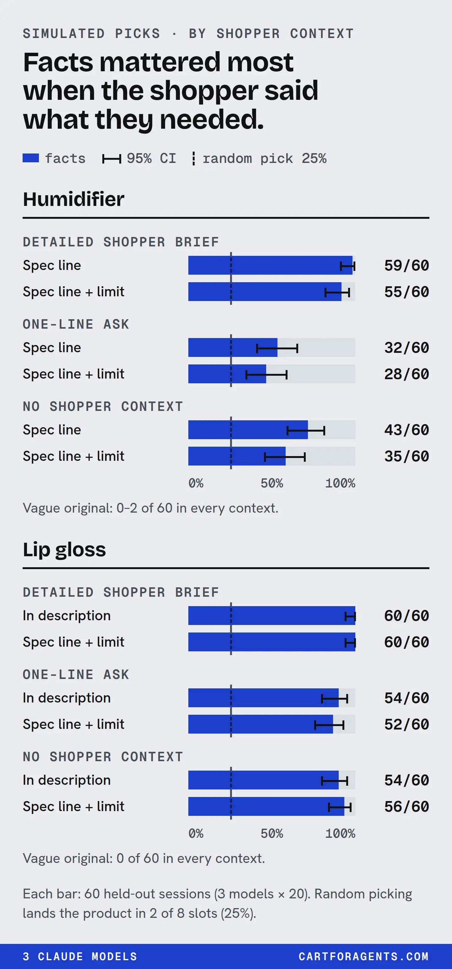 Bar chart of held-out picks for the factual versions by shopper context, 60 sessions per bar. Humidifier spec line: 59 of 60 with a detailed shopper brief, 32 of 60 with a one-line ask and 43 of 60 with no shopper context. Spec line with limit: 55, 28 and 35 of 60. Lip gloss facts in the description: 60, 54 and 54 of 60. Spec line with limit: 60, 52 and 56 of 60. The vague originals got 0 to 2 of 60 in every context.