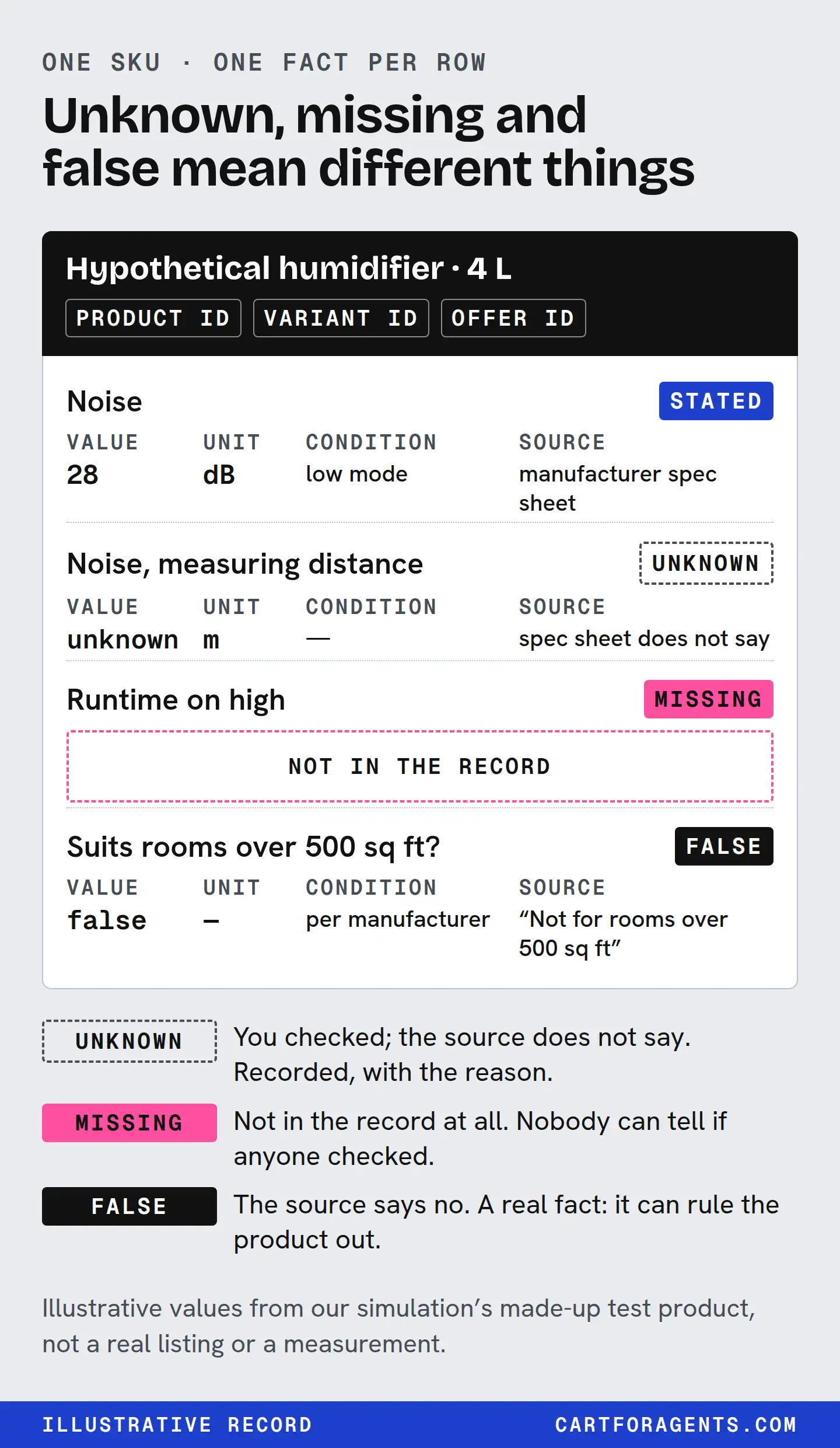 Anatomy of one product record, with each fact bound to a product, variant and offer ID. Noise: stated, 28 dB, low mode, from the spec sheet. Noise measuring distance: unknown, with the reason recorded (the spec sheet doesn't say). Runtime on high: missing, not in the record. Suits rooms over 500 sq ft: false, per the manufacturer. Unknown means you checked and the source is silent. Missing means nobody can tell whether anyone checked. False is a real fact that can rule a product out.