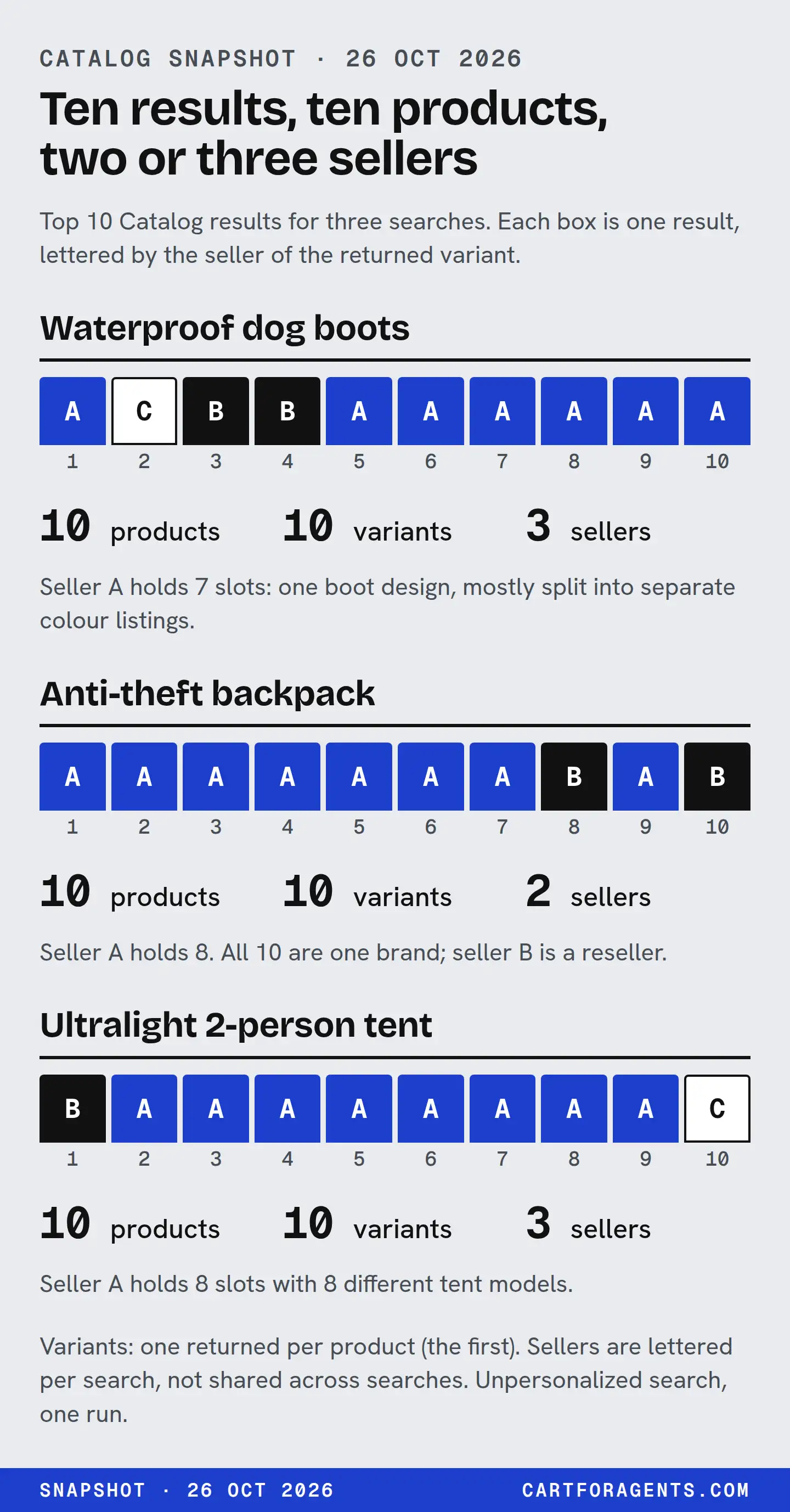 Three rows of 10 result boxes, one per search, each box lettered by the seller of the returned variant. Waterproof dog boots: 10 products, 10 variants, 3 sellers; seller A holds 7 slots (positions 1 and 5–10), B holds 2 and C holds 1. Most of A’s slots are colour listings of one boot design. Anti-theft backpack: 10 products, 10 variants, 2 sellers; A holds 8 and B holds 2. All 10 are one brand, and B is a reseller. Ultralight 2-person tent: 10 products, 10 variants, 3 sellers; A holds 8 slots with 8 different tent models, B and C hold 1 each.