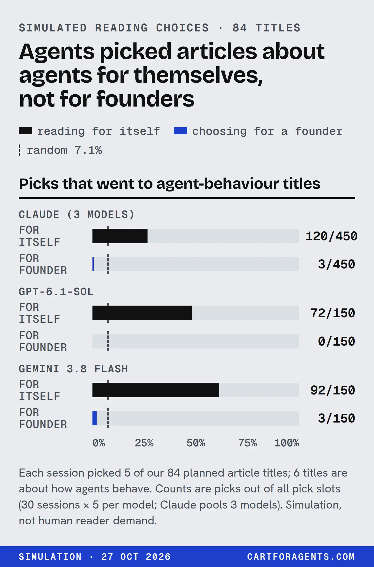 Simulation. Each session picked 5 of 84 planned article titles; 6 titles are about how agents behave (random share 7.1%). Share of picks going to those 6: Claude (3 models) 120/450 reading for itself vs 3/450 choosing for a founder; GPT-6.1-Sol 72/150 vs 0/150; Gemini 3.8 Flash 92/150 vs 3/150.