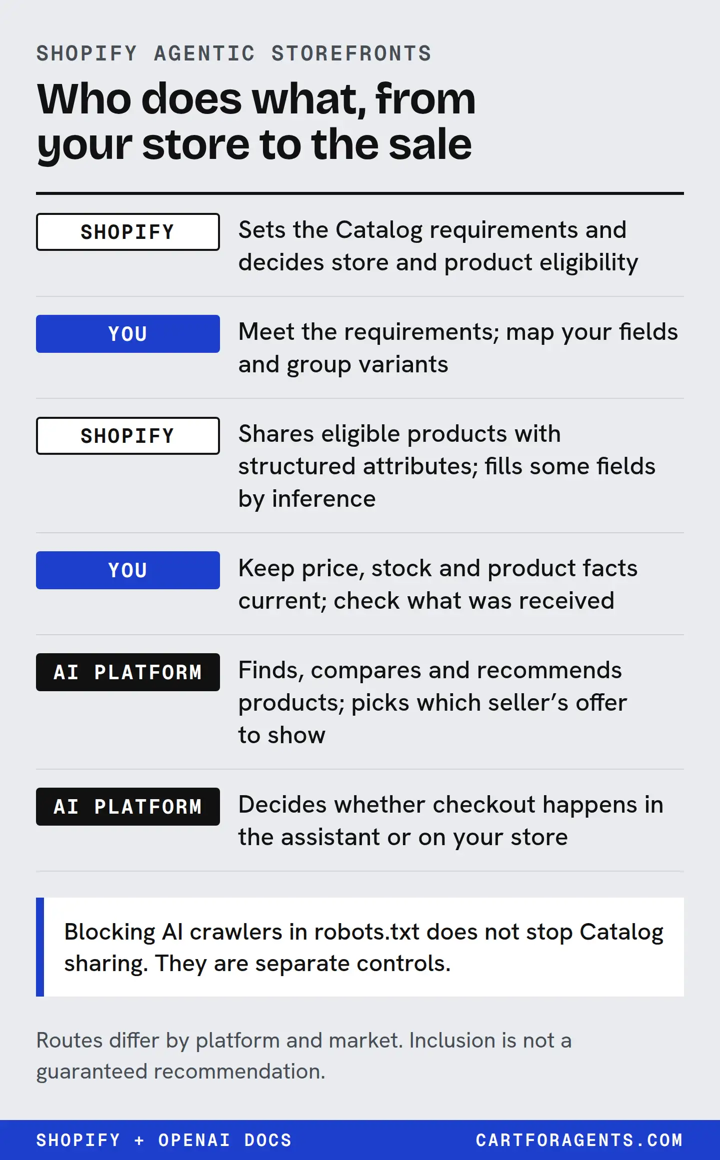 Ordered list of responsibilities from store to sale. Shopify sets the Catalog requirements and decides eligibility. You meet them, map fields and group variants. Shopify shares eligible products with structured attributes and infers some fields. You keep price, stock and facts current and check what was received. The AI platform finds, compares and recommends products and picks the seller's offer. The AI platform decides whether checkout happens in the assistant or on your store. Blocking AI crawlers in robots.txt does not stop Catalog sharing.