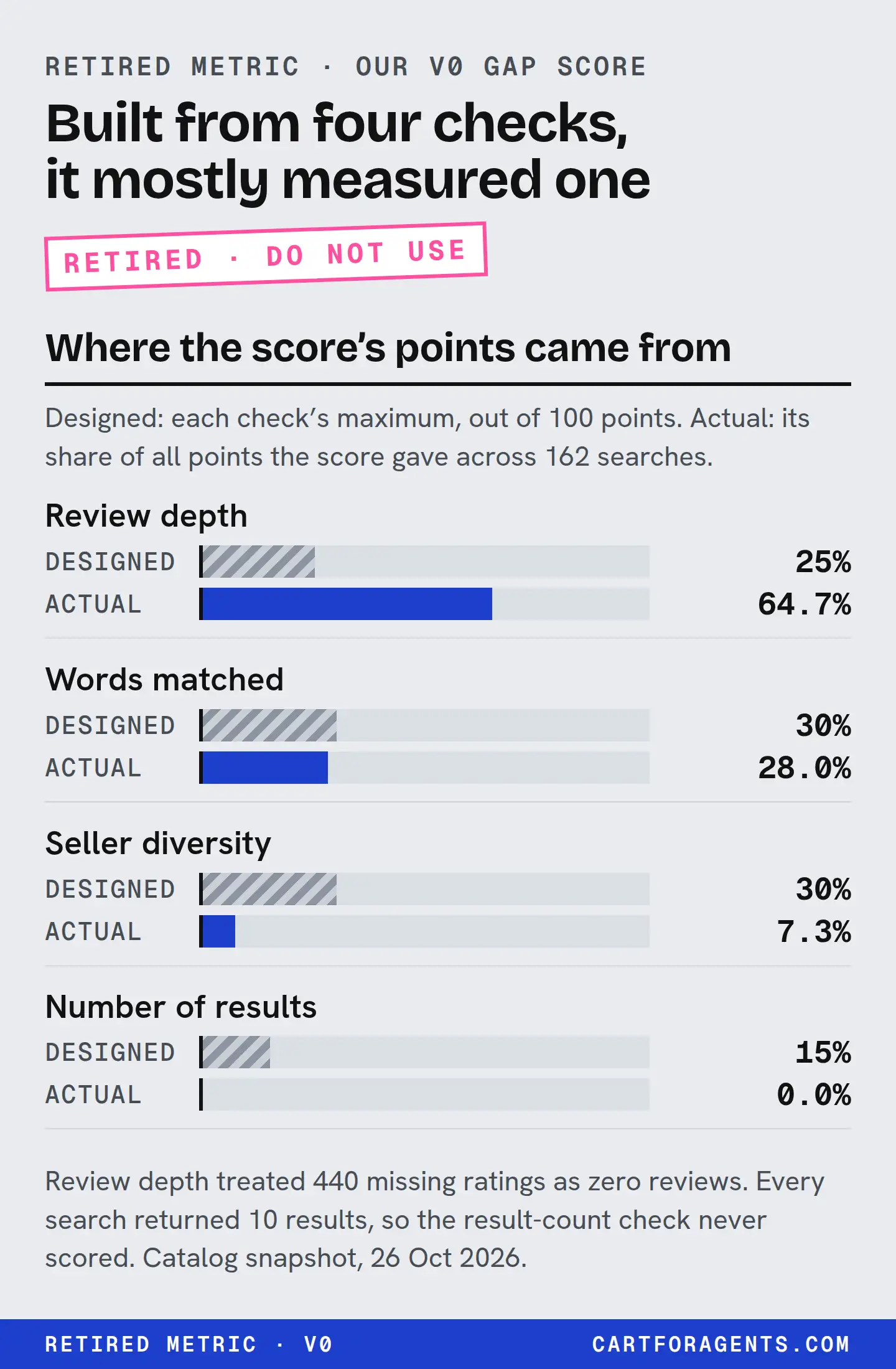 Marked “Retired metric · do not use.” Paired bars compare each check’s designed maximum with its actual share of the points our v0 gap score awarded across 162 searches. Review depth: designed 25, actual 64.7%. Words matched: designed 30, actual 28.0%. Seller diversity: designed 30, actual 7.3%. Number of results: designed 15, actual 0.0%. The score treated 440 missing ratings as zero reviews, and every search returned 10 results, so the result-count check never scored.