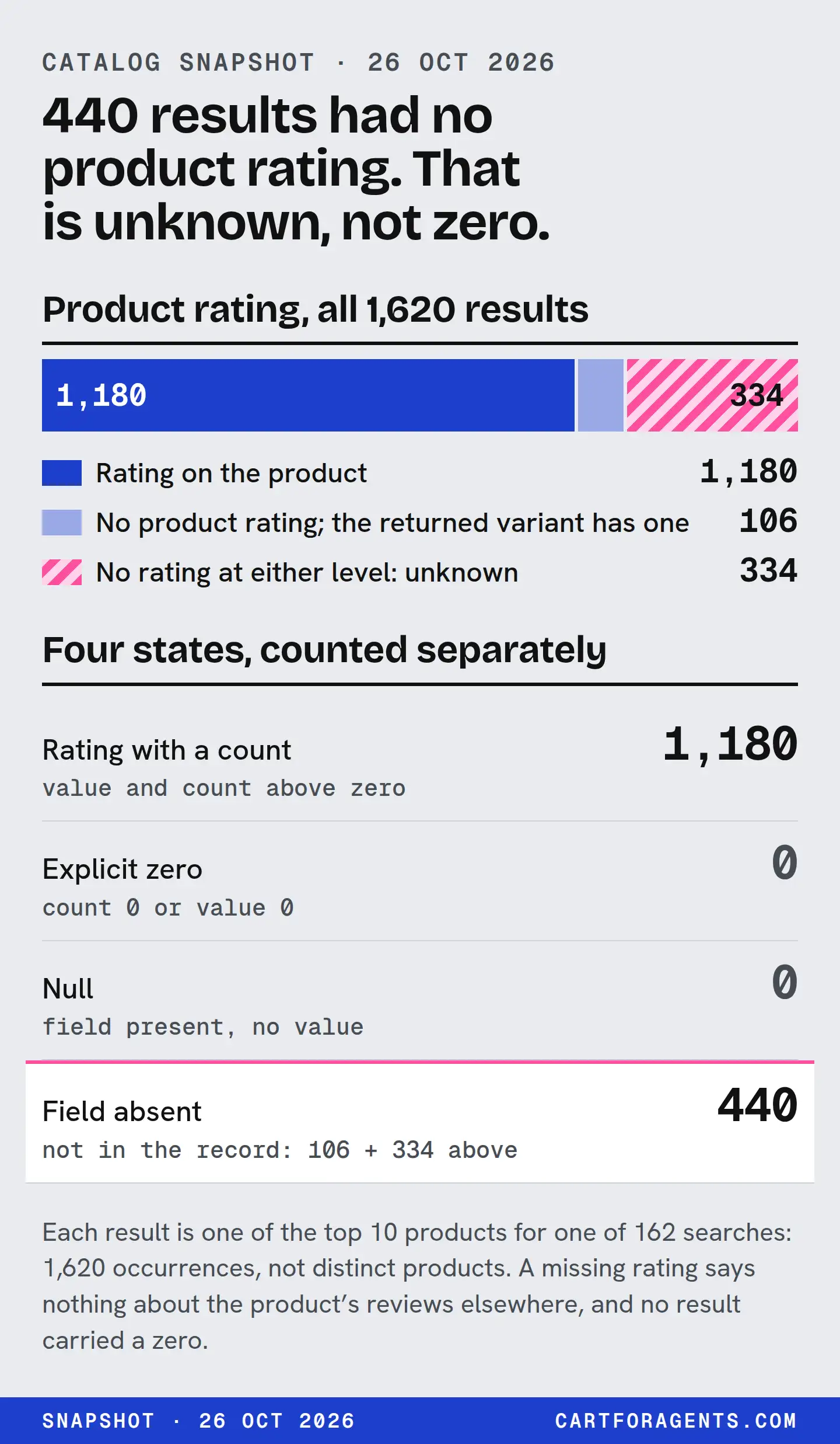 Bar and table from a Shopify Catalog snapshot of 26 Oct 2026, covering 1,620 search results (162 searches, top 10 each). 1,180 results carried a product rating with a review count. 440 had no product rating field at all. Of those 440, 106 had a rating on the returned variant and 334 had no rating at either level, shown as unknown. Counted separately: explicit zero ratings 0, null ratings 0, field absent 440.
