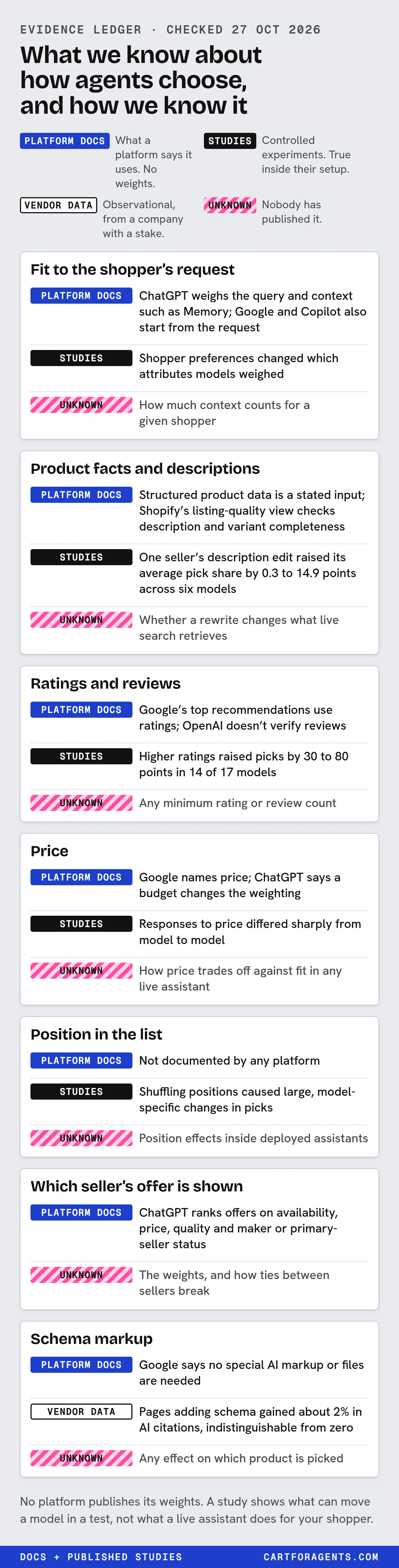 Evidence ledger, checked 27 Oct 2026. Seven factors, each graded as platform docs, studies, vendor data or unknown. Fit to request: docs say ChatGPT weighs query and context such as Memory; studies found shopper preferences changed which attributes models weighed; unknown how much context counts. Product facts: docs list structured data as an input; one study found a description edit raised a seller’s pick share by 0.3 to 14.9 points across six models; unknown whether rewrites change live retrieval. Ratings: Google uses ratings and OpenAI doesn’t verify reviews; higher ratings raised picks 30 to 80 points in 14 of 17 models; no minimum is known. Price: named by Google, and a budget changes ChatGPT’s weighting; responses differed by model; the live trade-off is unknown. Position: undocumented; shuffling caused large model-specific changes; unknown in live assistants. Seller offer: ChatGPT ranks offers on availability, price, quality and maker or primary-seller status; weights unknown. Schema markup: Google says no special AI markup is needed; vendor data shows about 2% more AI citations, indistinguishable from zero; any effect on picks is unknown.
