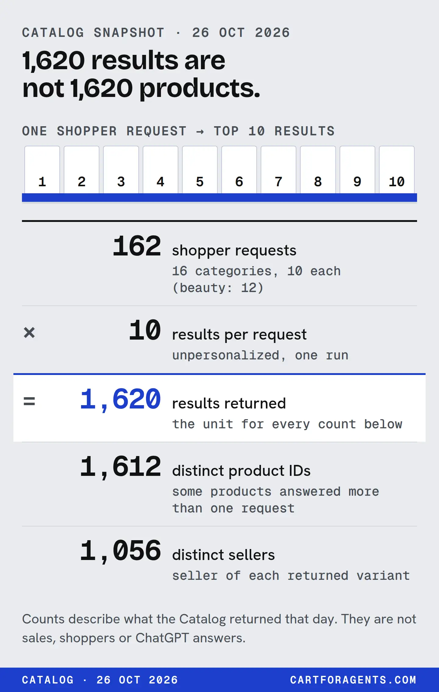 Diagram of the Catalog snapshot's denominators. 162 shopper requests in 16 categories (10 each, 12 in beauty), times 10 results each, gives 1,620 returned results. Those results contain 1,612 distinct product IDs from 1,056 distinct sellers. The counts describe what the Catalog returned on 26 October 2026, not sales or ChatGPT answers.