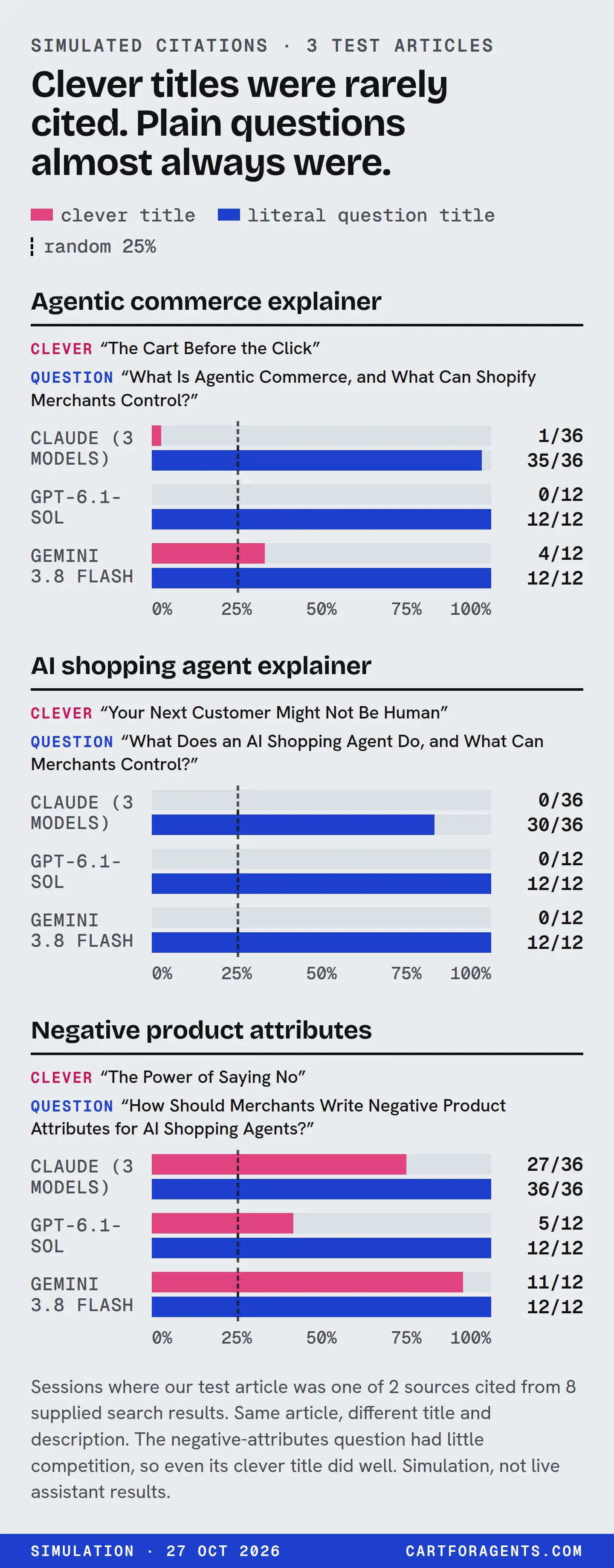 Simulation. Paired bars show how often our test article was one of the 2 sources cited from 8 supplied search results (random 25%), comparing a clever title with a literal question title. Agentic commerce explainer: Claude (3 models) clever 1/36, question 35/36; GPT-6.1-Sol 0/12 vs 12/12; Gemini 3.8 Flash 4/12 vs 12/12. AI shopping agent explainer: Claude 0/36 vs 30/36; GPT-6.1-Sol 0/12 vs 12/12; Gemini 0/12 vs 12/12. Negative product attributes, a question with little competition: Claude 27/36 vs 36/36; GPT-6.1-Sol 5/12 vs 12/12; Gemini 11/12 vs 12/12.