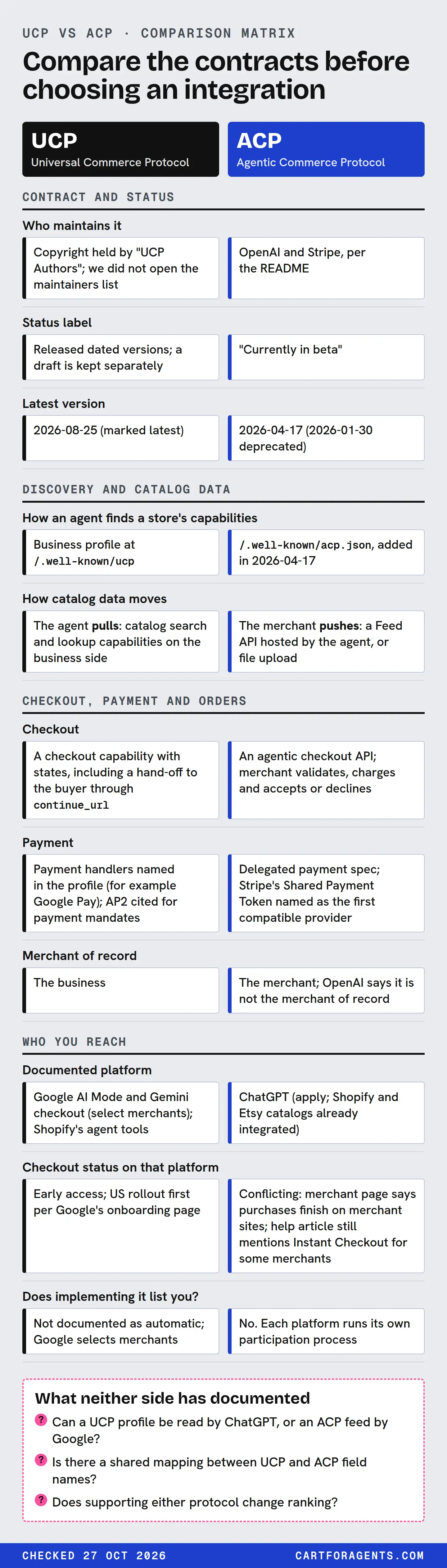Two columns, UCP (Universal Commerce Protocol) on the left and ACP (Agentic Commerce Protocol) on the right, row by row. Contract and status. Who maintains it: UCP, Copyright held by "UCP Authors"; we did not open the maintainers list; ACP, OpenAI and Stripe, per the README. Status label: UCP, Released dated versions; a draft is kept separately; ACP, "Currently in beta" Latest version: UCP, 2026-08-25 (marked latest); ACP, 2026-04-17 (2026-01-30 deprecated). Discovery and catalog data. How an agent finds a store's capabilities: UCP, Business profile at /.well-known/ucp; ACP, /.well-known/acp.json, added in 2026-04-17. How catalog data moves: UCP, The agent pulls: catalog search and lookup capabilities on the business side; ACP, The merchant pushes: a Feed API hosted by the agent, or file upload. Checkout, payment and orders. Checkout: UCP, A checkout capability with states, including a hand-off to the buyer through continue_url; ACP, An agentic checkout API; merchant validates, charges and accepts or declines. Payment: UCP, Payment handlers named in the profile (for example Google Pay); AP2 cited for payment mandates; ACP, Delegated payment spec; Stripe's Shared Payment Token named as the first compatible provider. Merchant of record: UCP, The business; ACP, The merchant; OpenAI says it is not the merchant of record. Who you reach. Documented platform: UCP, Google AI Mode and Gemini checkout (select merchants); Shopify's agent tools; ACP, ChatGPT (apply; Shopify and Etsy catalogs already integrated). Checkout status on that platform: UCP, Early access; US rollout first per Google's onboarding page; ACP, Conflicting: merchant page says purchases finish on merchant sites; help article still mentions Instant Checkout for some merchants. Does implementing it list you?: UCP, Not documented as automatic; Google selects merchants; ACP, No. Each platform runs its own participation process. Box: What neither side has documented: Can a UCP profile be read by ChatGPT, or an ACP feed by Google? Is there a shared mapping between UCP and ACP field names? Does supporting either protocol change ranking?