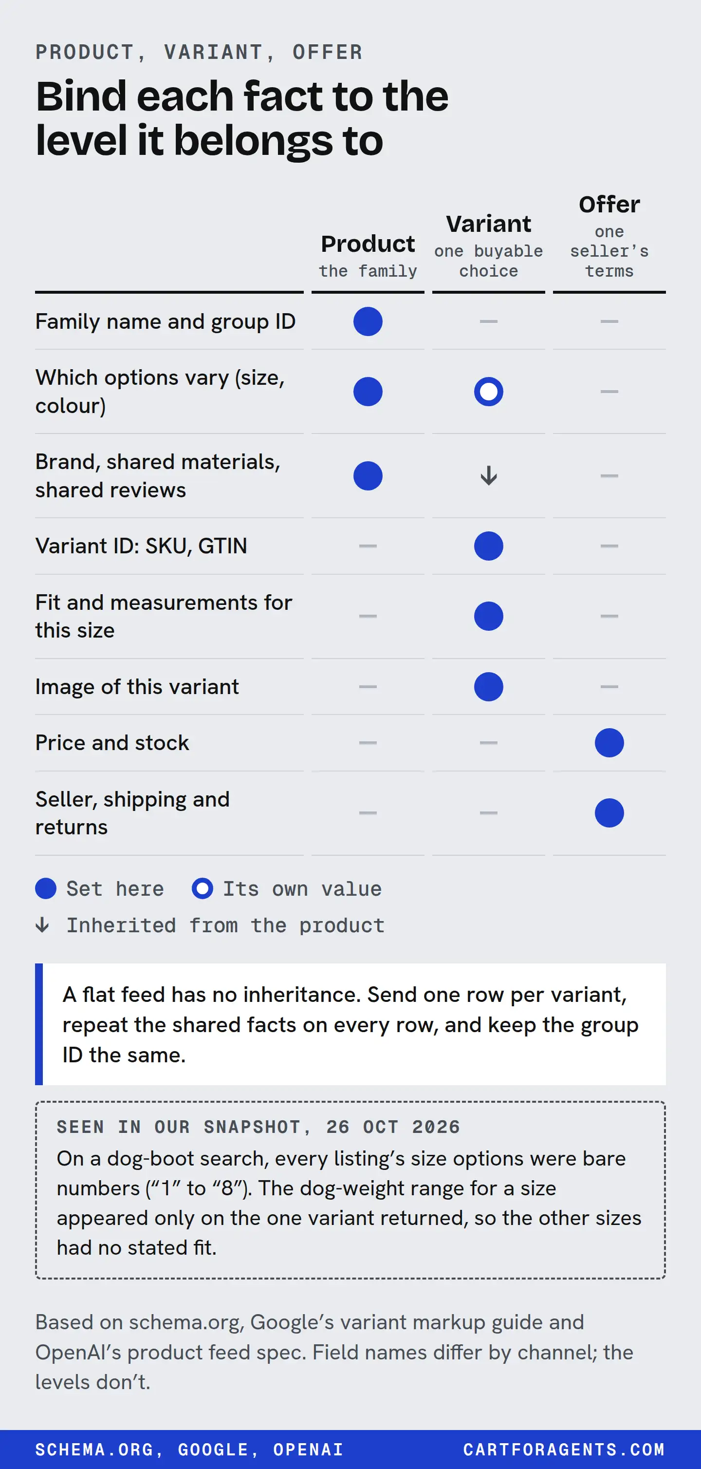 A matrix assigning facts to Product (the family), Variant (one buyable choice) or Offer (one seller’s terms). Product: family name and group ID; which options vary; brand, shared materials and shared reviews, which variants inherit. Variant: its own option values; SKU and GTIN; fit and measurements for this size; its image. Offer: price and stock; seller, shipping and returns. Note: a flat feed has no inheritance, so send one row per variant, repeat the shared facts and keep the group ID the same. Snapshot example, 26 Oct 2026: on a dog-boot search every size option was a bare number, and the dog-weight range appeared only on the one variant returned.