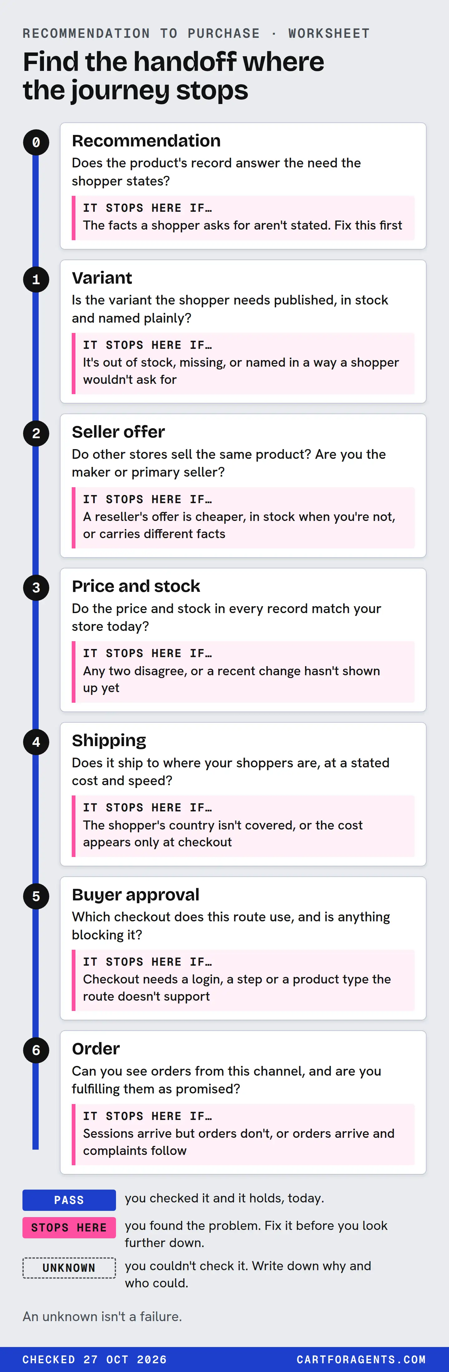 Seven handoffs, numbered 0 to 6, on one rail. Each gives its question and the condition where the purchase stops. 0. Recommendation: Does the product's record answer the need the shopper states? It stops here if: The facts a shopper asks for aren't stated. Fix this first. 1. Variant: Is the variant the shopper needs published, in stock and named plainly? It stops here if: It's out of stock, missing, or named in a way a shopper wouldn't ask for. 2. Seller offer: Do other stores sell the same product? Are you the maker or primary seller? It stops here if: A reseller's offer is cheaper, in stock when you're not, or carries different facts. 3. Price and stock: Do the price and stock in every record match your store today? It stops here if: Any two disagree, or a recent change hasn't shown up yet. 4. Shipping: Does it ship to where your shoppers are, at a stated cost and speed? It stops here if: The shopper's country isn't covered, or the cost appears only at checkout. 5. Buyer approval: Which checkout does this route use, and is anything blocking it? It stops here if: Checkout needs a login, a step or a product type the route doesn't support. 6. Order: Can you see orders from this channel, and are you fulfilling them as promised? It stops here if: Sessions arrive but orders don't, or orders arrive and complaints follow. Mark each with one of three results: Pass: you checked it and it holds, today. Stops here: you found the problem. Fix it before you look further down. Unknown: you couldn't check it. Write down why and who could. An unknown isn't a failure.